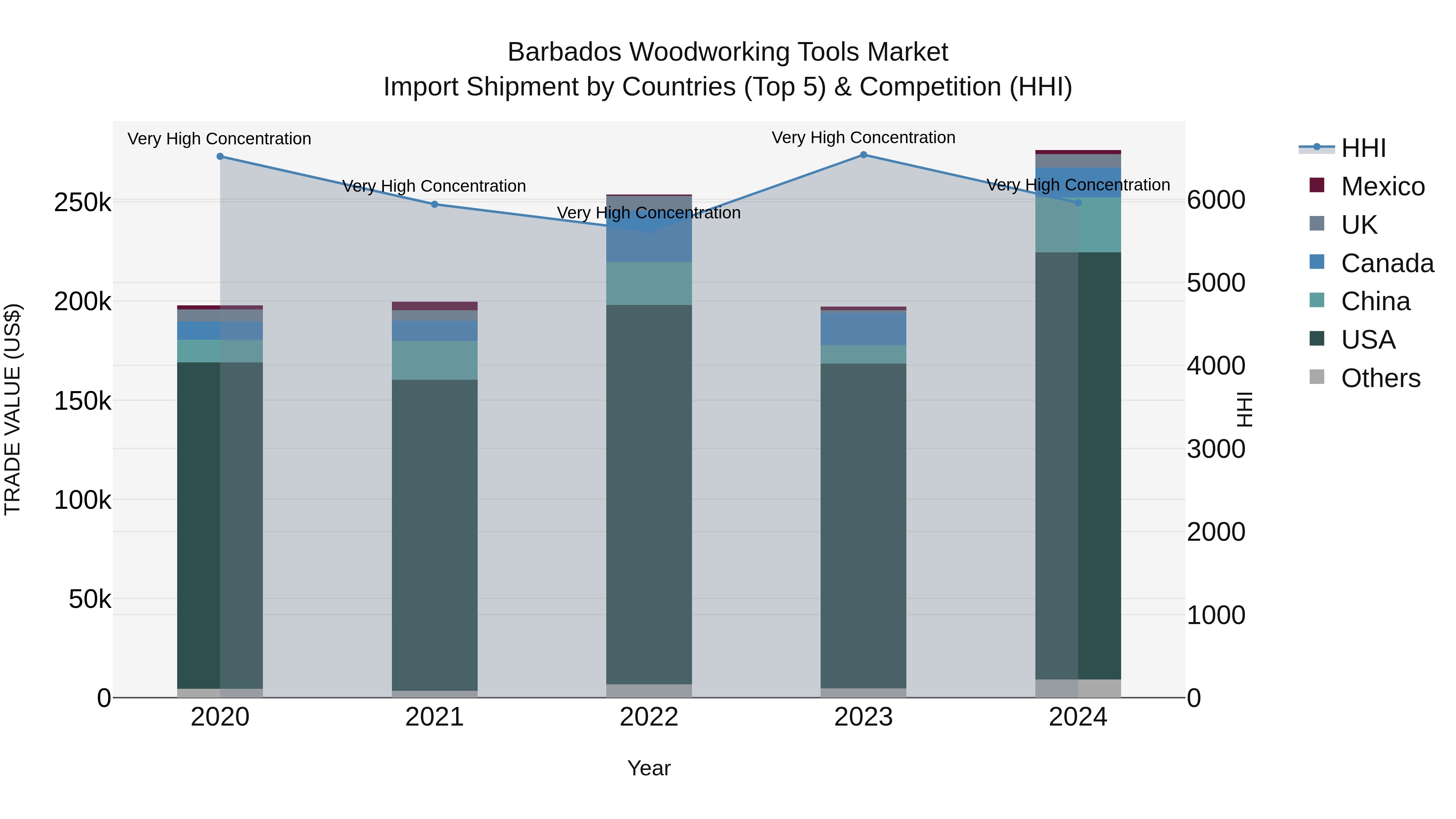 Barbados Woodworking Tools Market Top 5 Importing Countries and Market Competition (HHI) Analysis