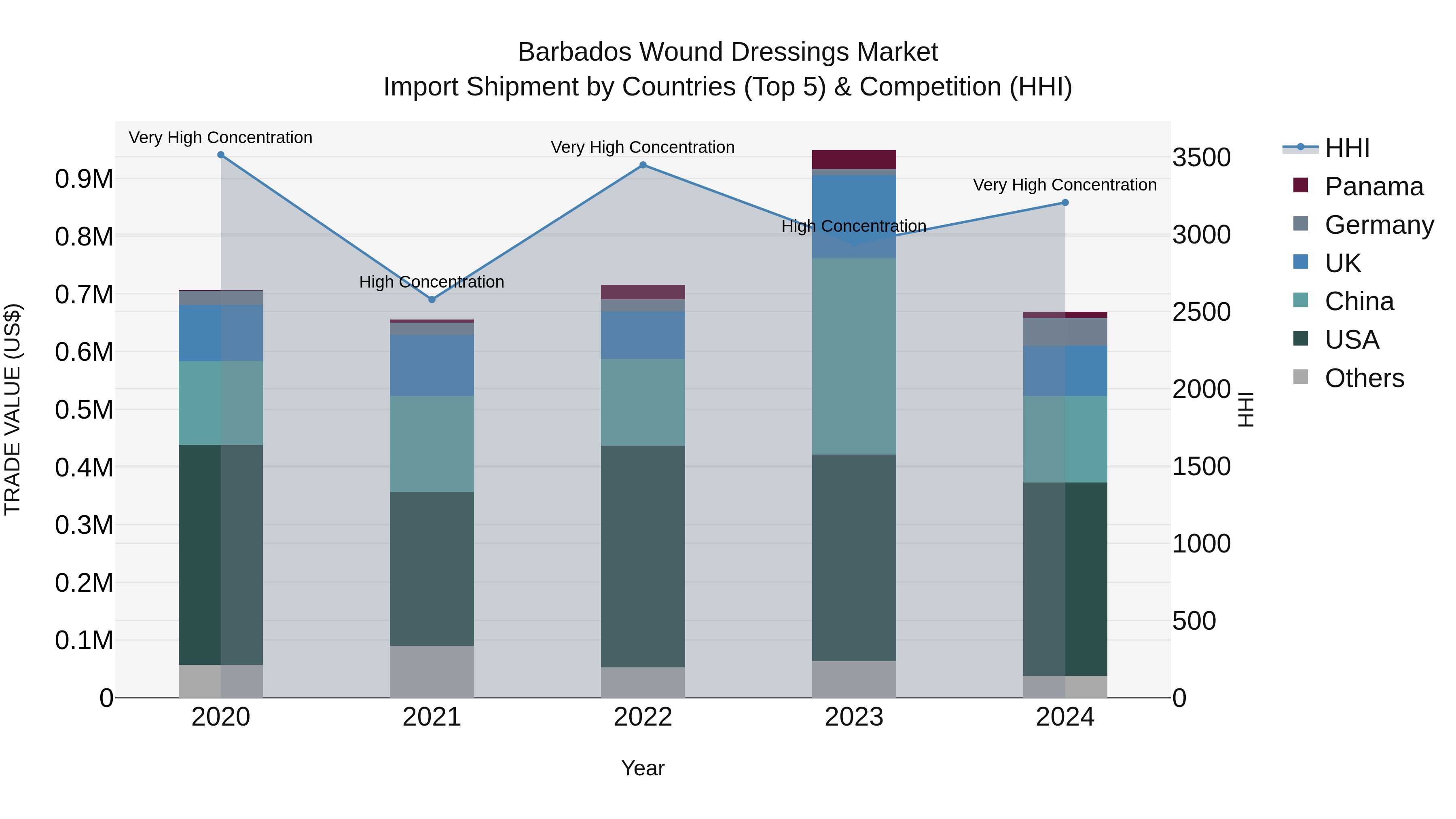 Barbados Wound Dressings Market Top 5 Importing Countries and Market Competition (HHI) Analysis