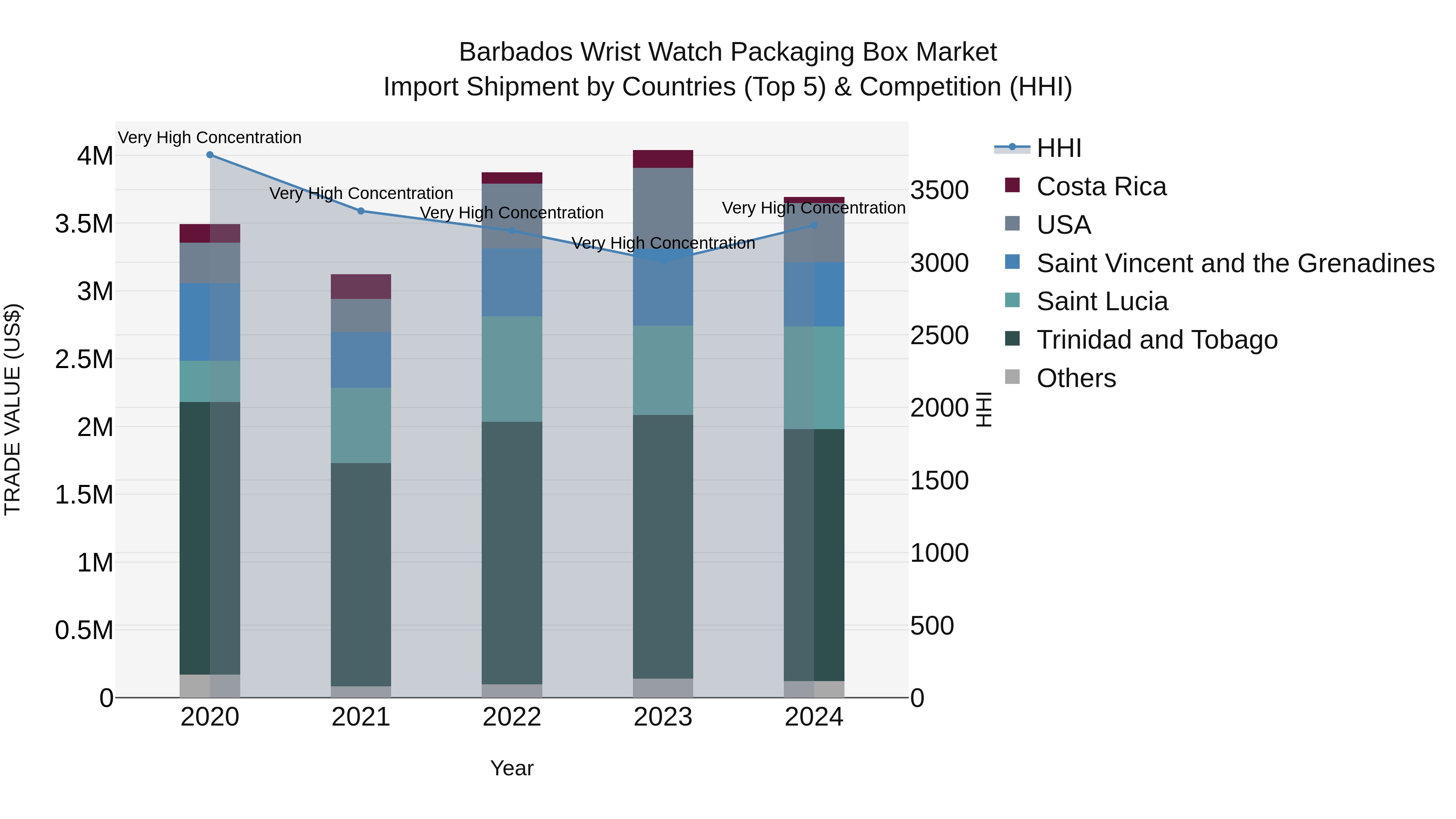 Barbados Wrist Watch Packaging Box Market Top 5 Importing Countries and Market Competition (HHI) Analysis