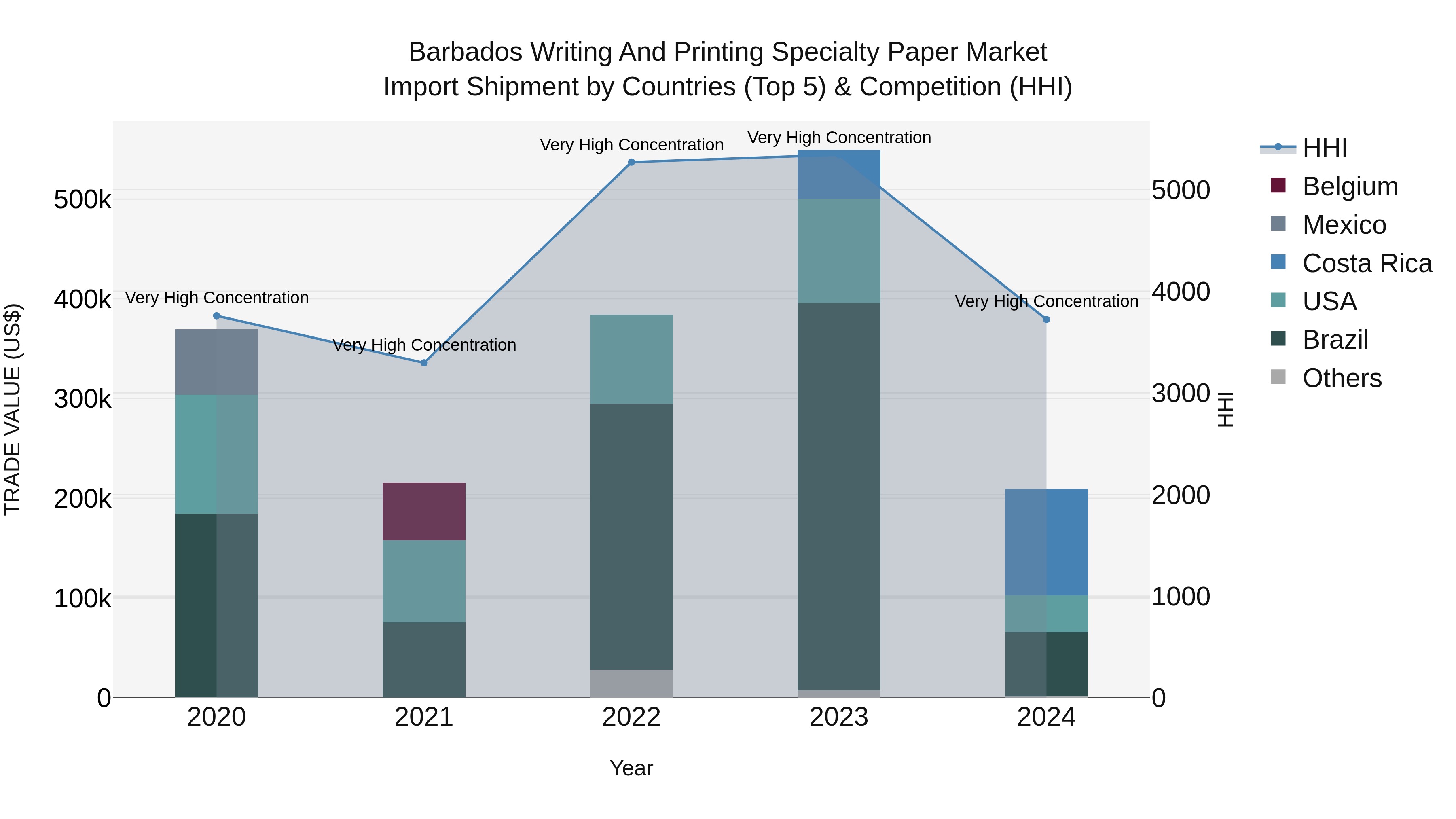 Barbados Writing and Printing Specialty Paper Market Top 5 Importing Countries and Market Competition (HHI) Analysis