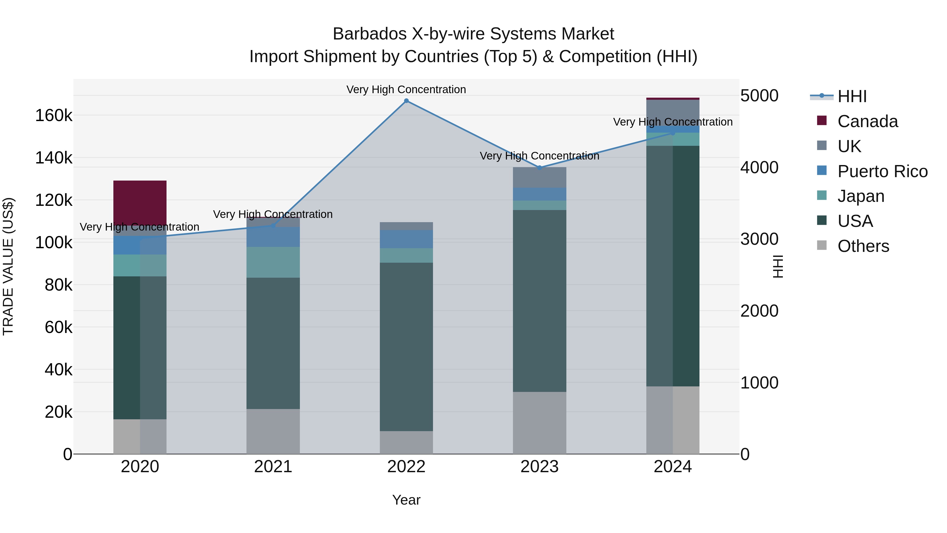 Barbados X-by-wire Systems Market Top 5 Importing Countries and Market Competition (HHI) Analysis