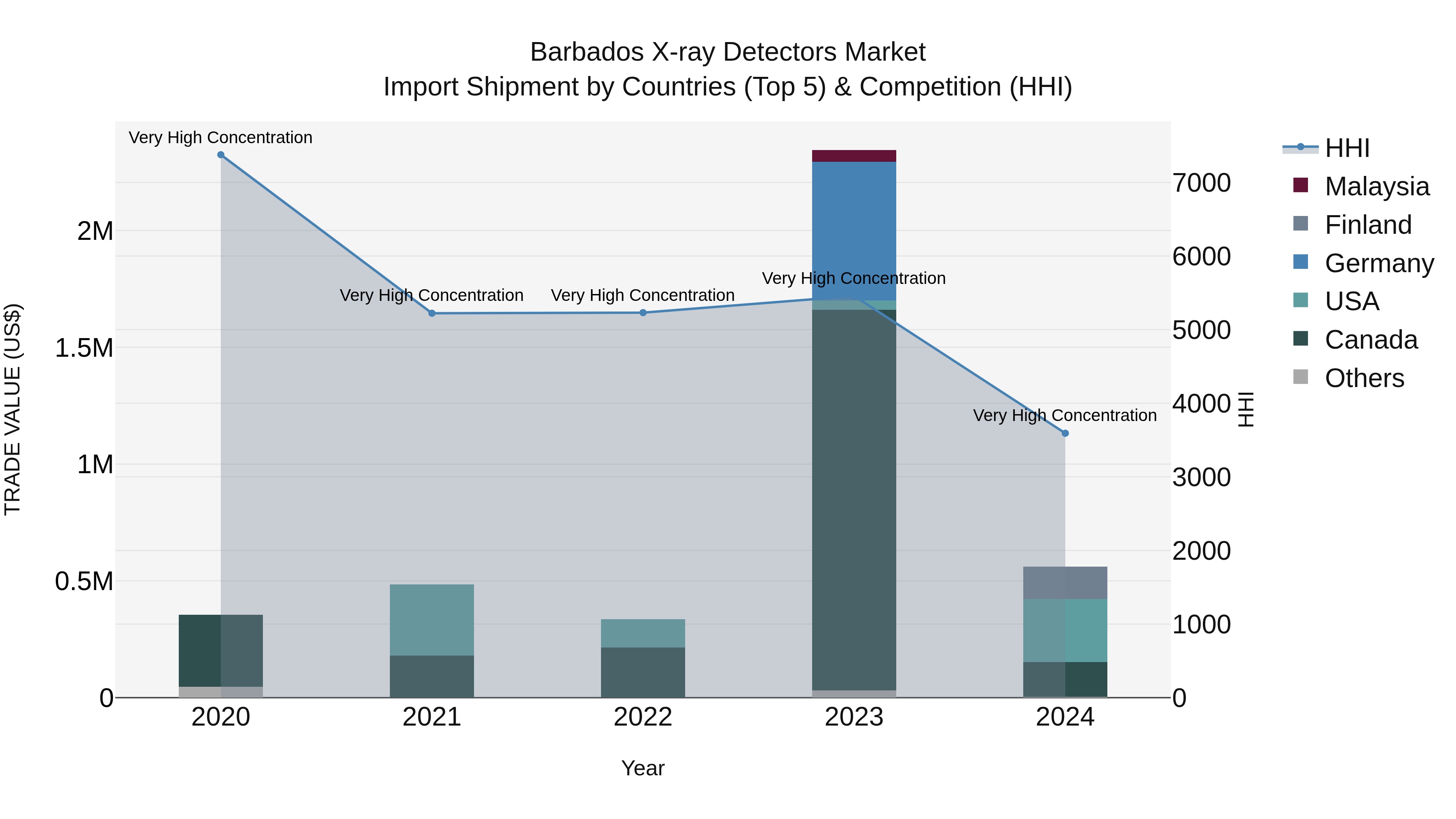 Barbados X-ray Detectors Market Top 5 Importing Countries and Market Competition (HHI) Analysis
