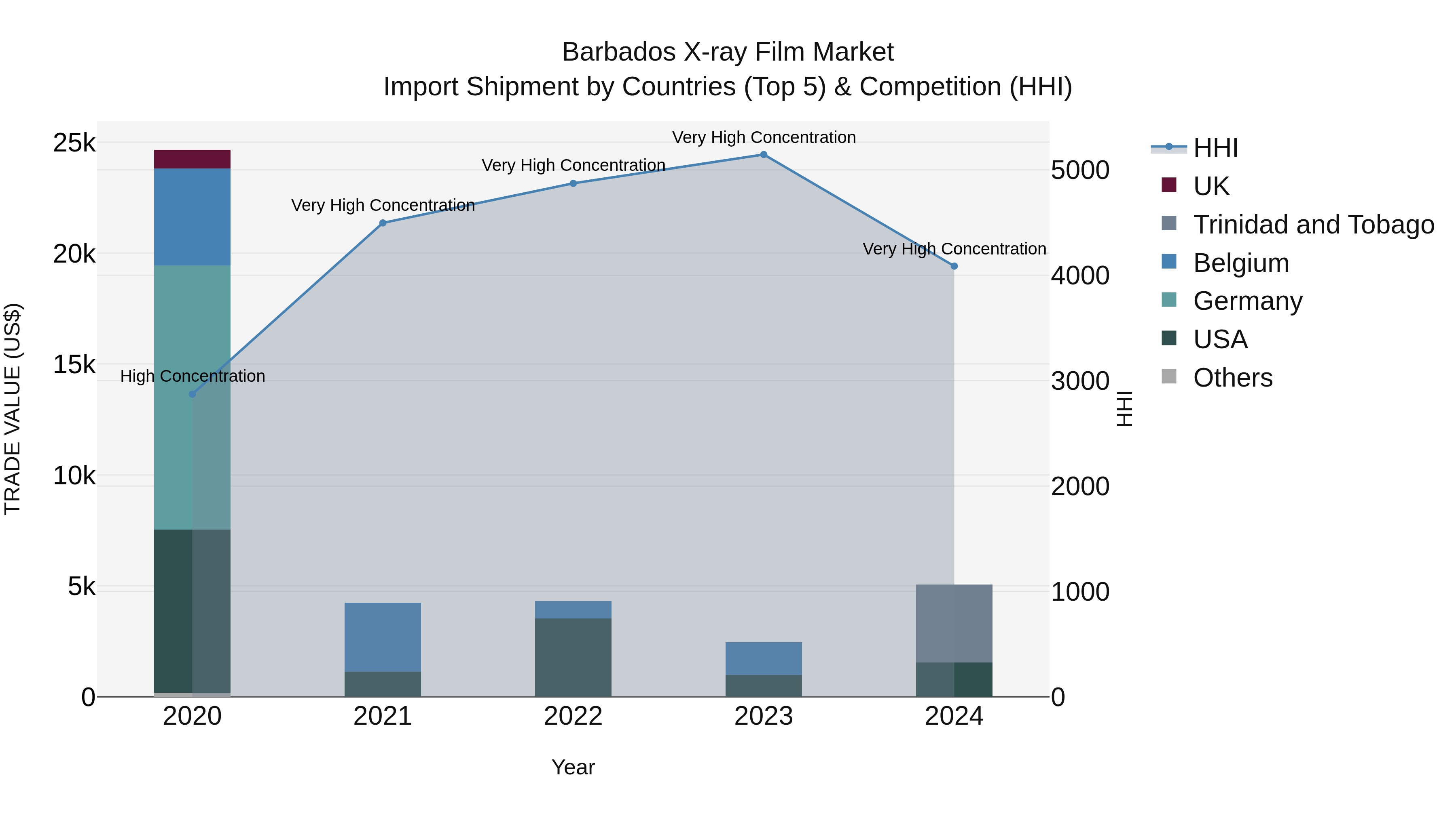 Barbados X-ray Film Market Top 5 Importing Countries and Market Competition (HHI) Analysis