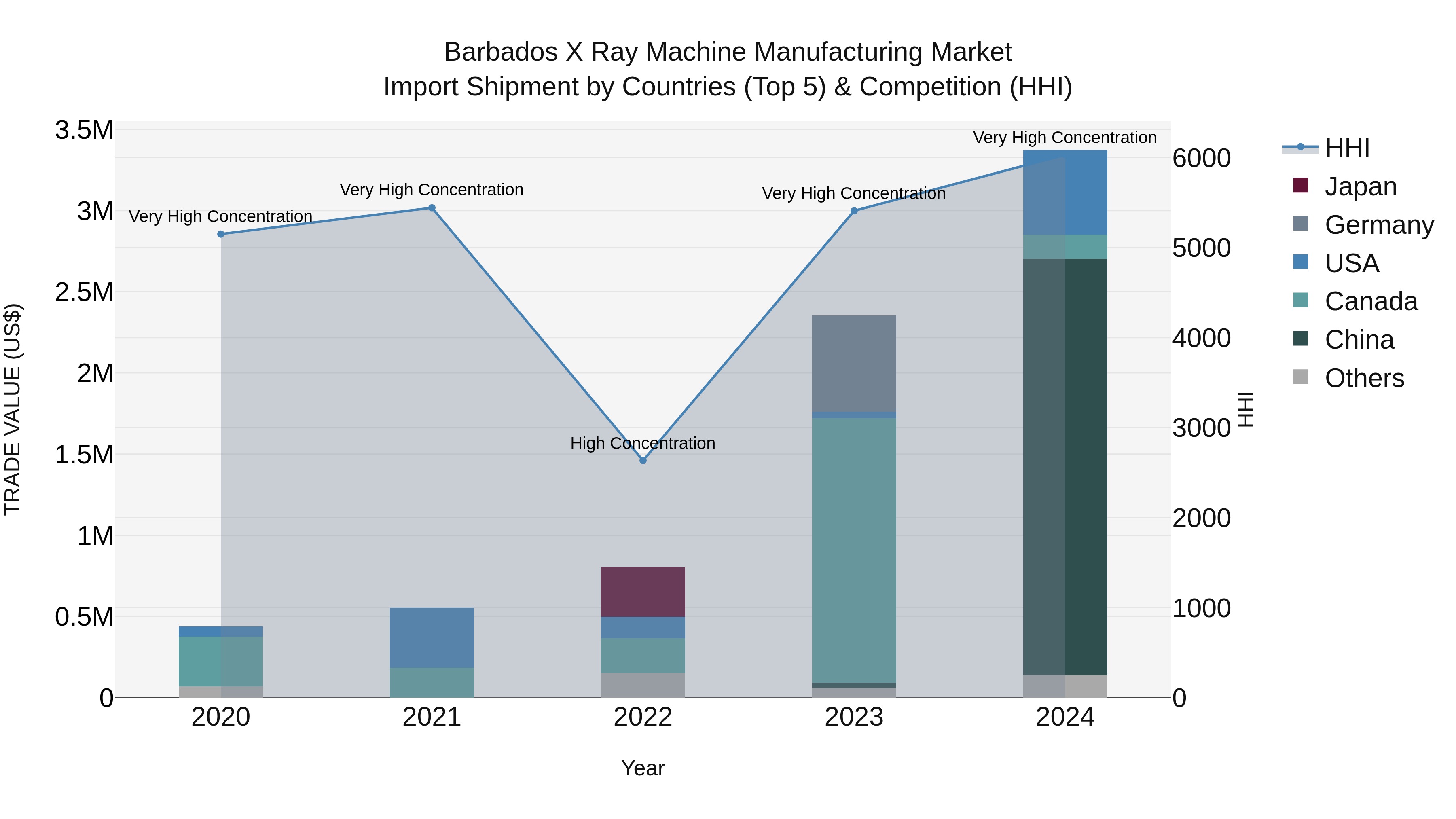 Barbados X Ray Machine Manufacturing Market Top 5 Importing Countries and Market Competition (HHI) Analysis