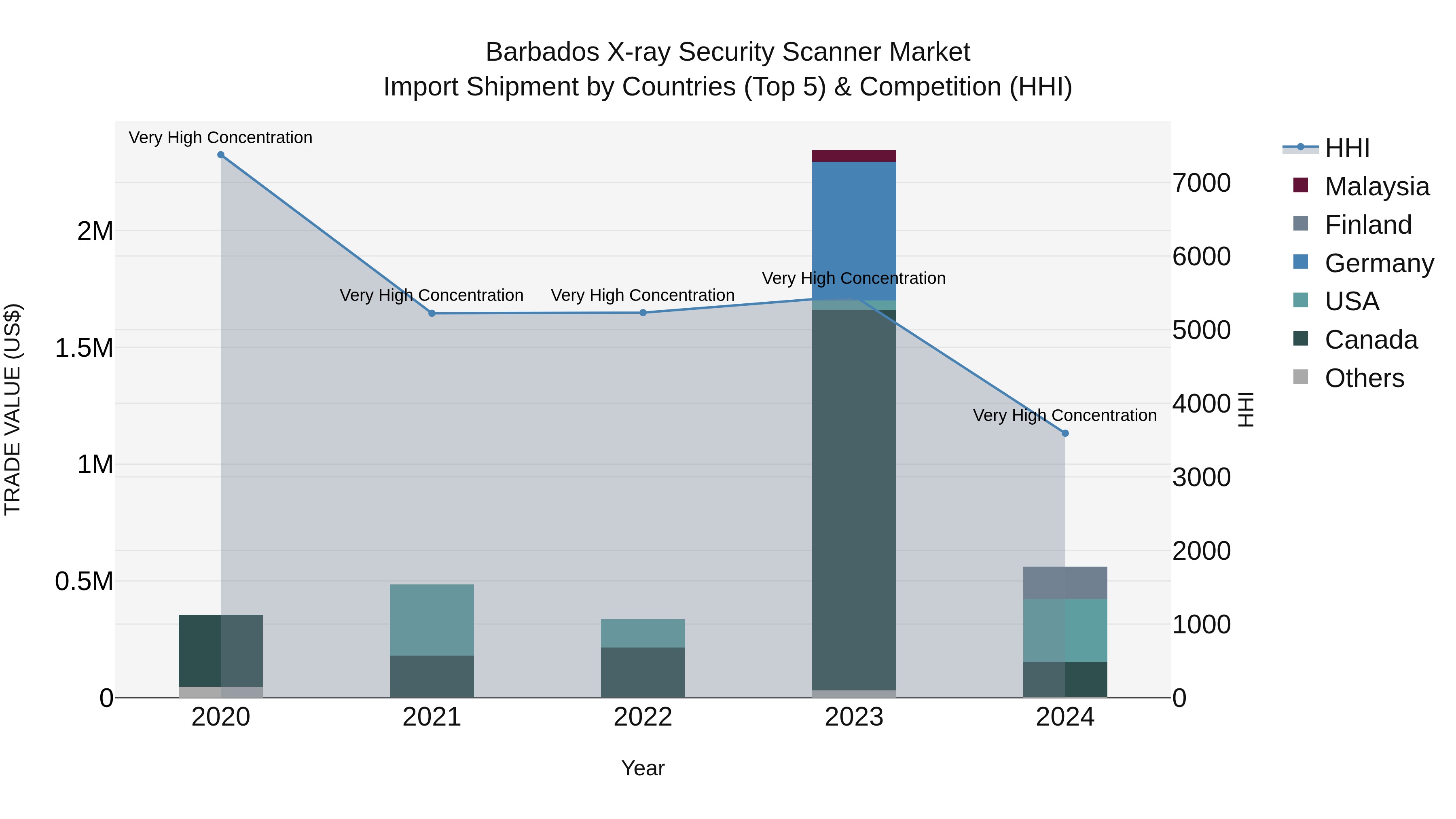 Barbados X-ray Security Scanner Market Top 5 Importing Countries and Market Competition (HHI) Analysis