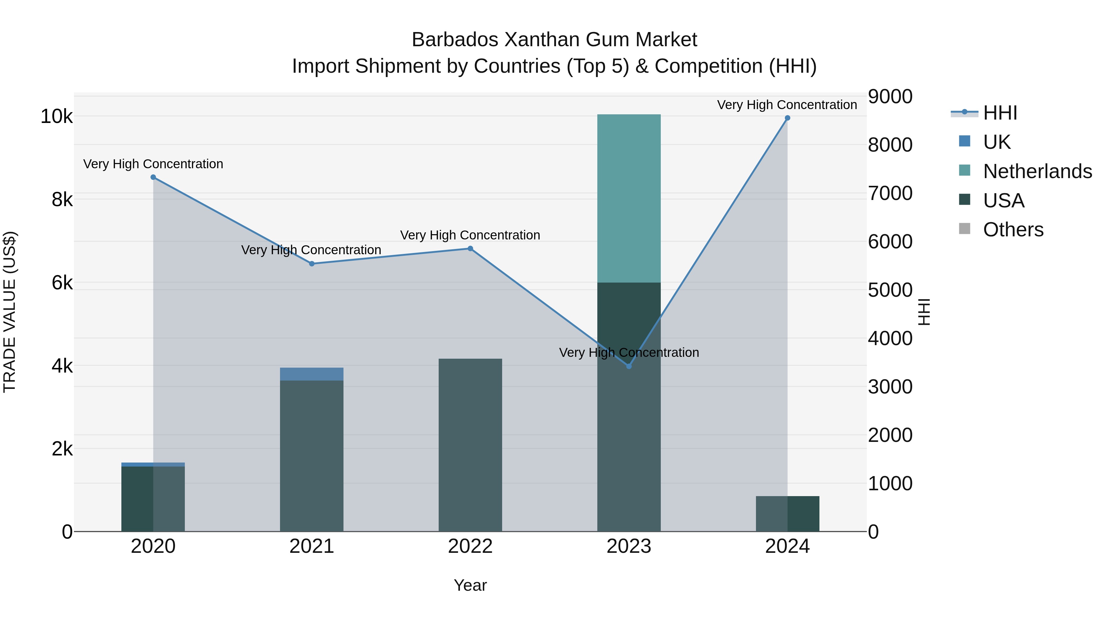 Barbados Xanthan Gum Market Top 5 Importing Countries and Market Competition (HHI) Analysis