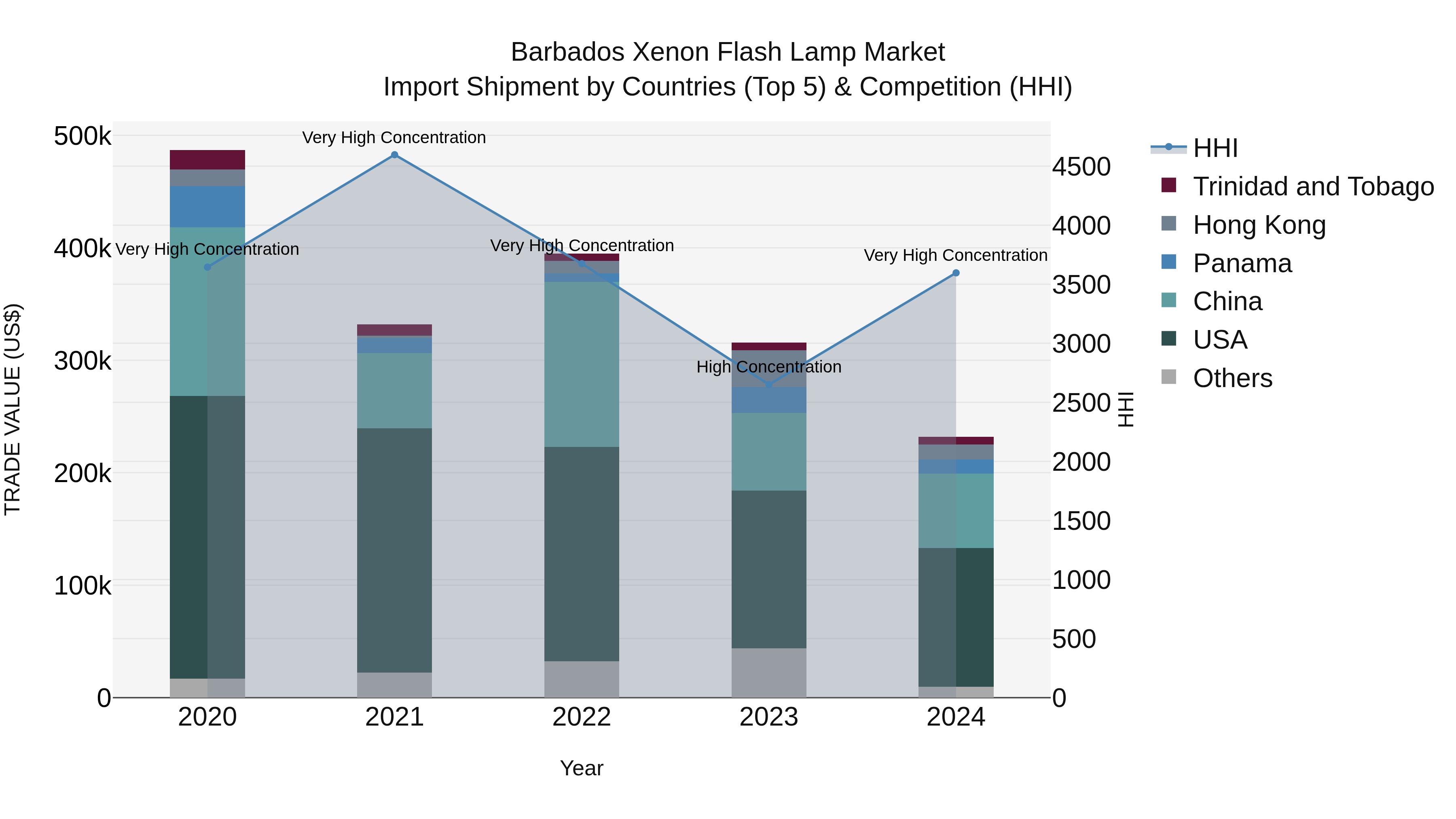 Barbados Xenon Flash Lamp Market Top 5 Importing Countries and Market Competition (HHI) Analysis
