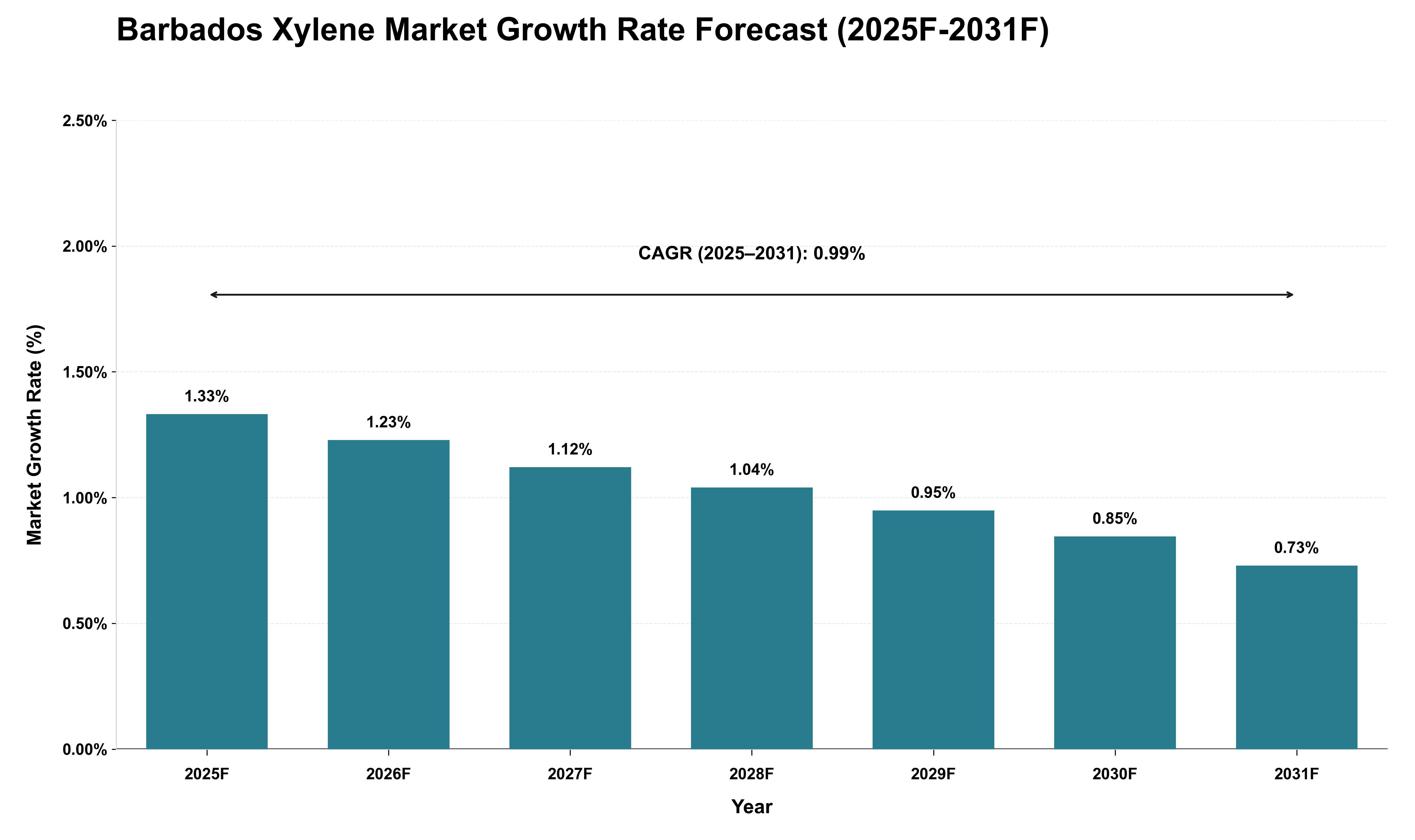 Barbados Xylene Market Growth Rate Analysis (2025 - 2031)