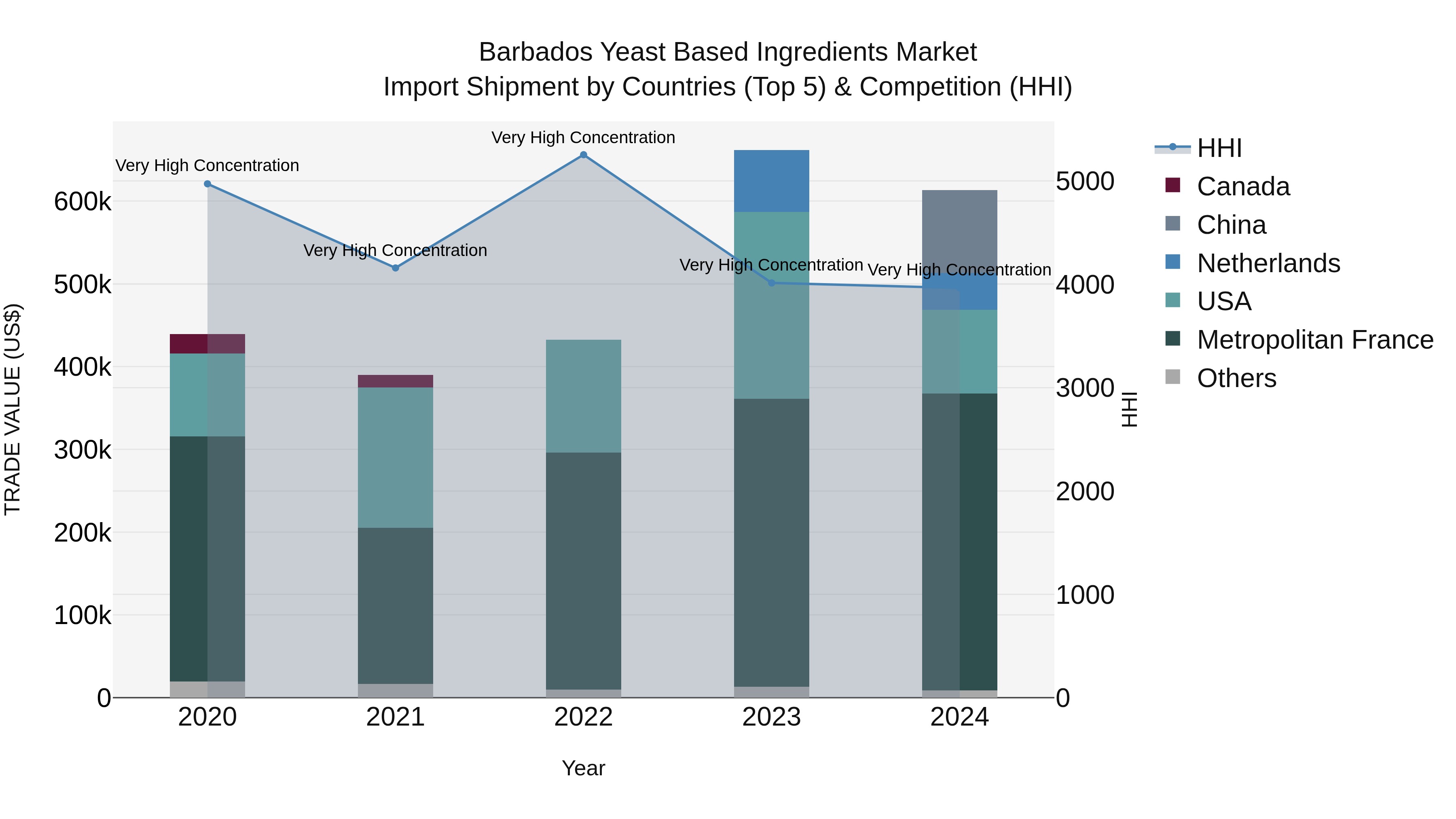 Barbados Yeast Based Ingredients Market Top 5 Importing Countries and Market Competition (HHI) Analysis