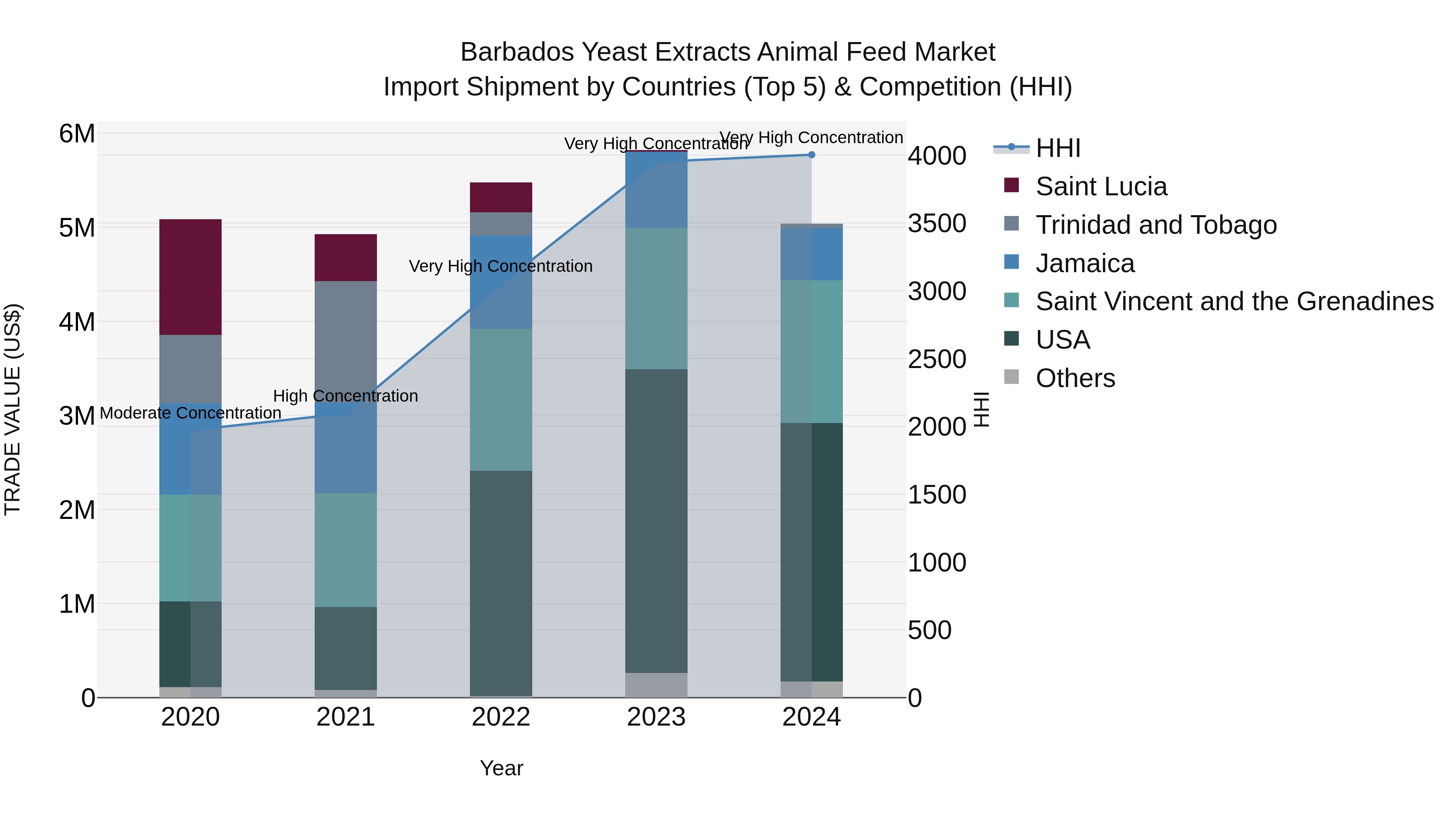 Barbados Yeast Extracts Animal Feed Market Top 5 Importing Countries and Market Competition (HHI) Analysis
