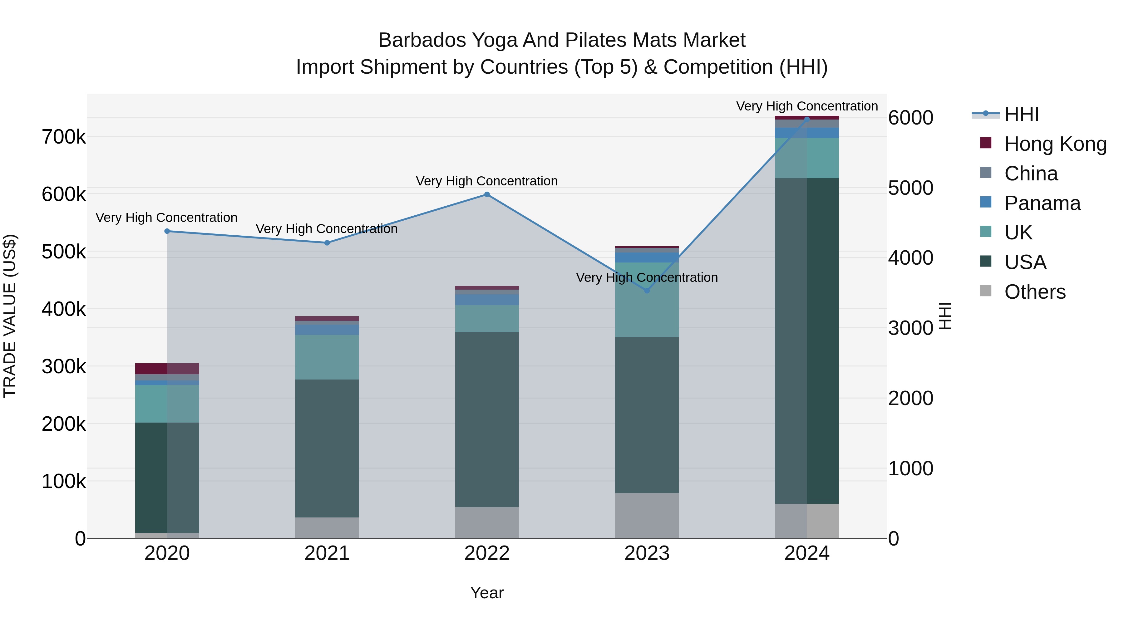 Barbados Yoga and Pilates Mats Market Top 5 Importing Countries and Market Competition (HHI) Analysis