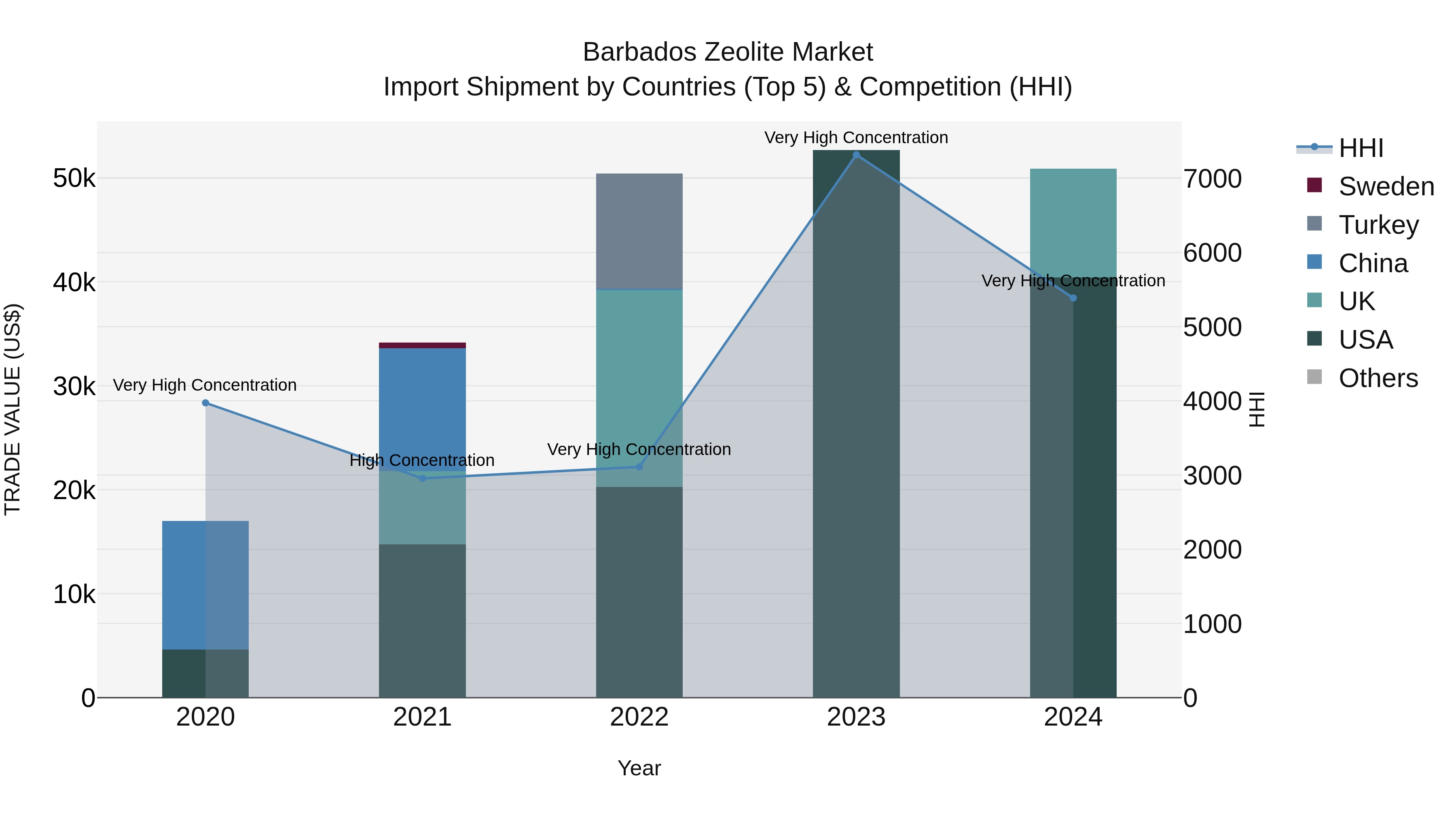Barbados Zeolite Market Top 5 Importing Countries and Market Competition (HHI) Analysis