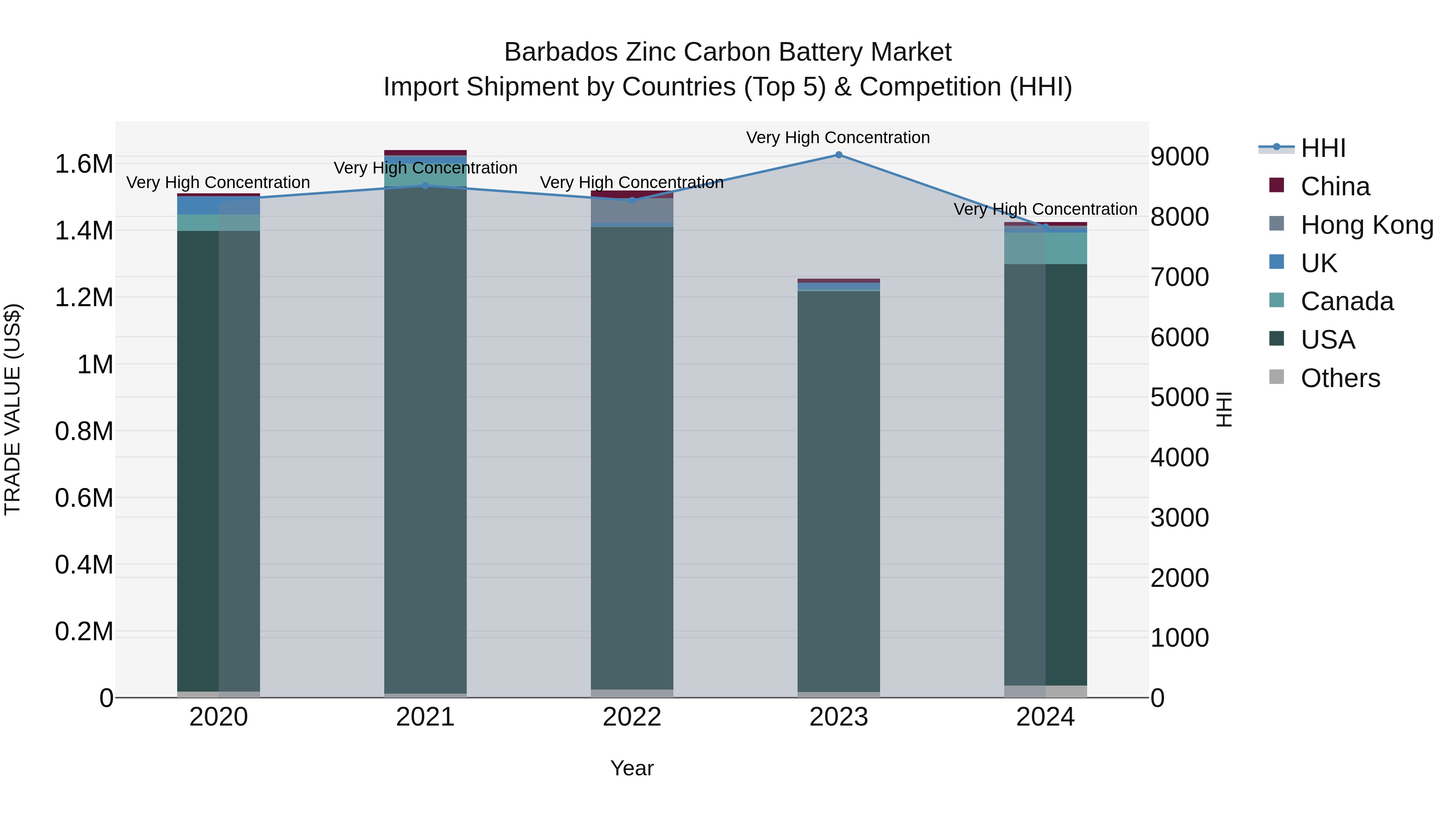 Barbados Zinc Carbon Battery Market Top 5 Importing Countries and Market Competition (HHI) Analysis