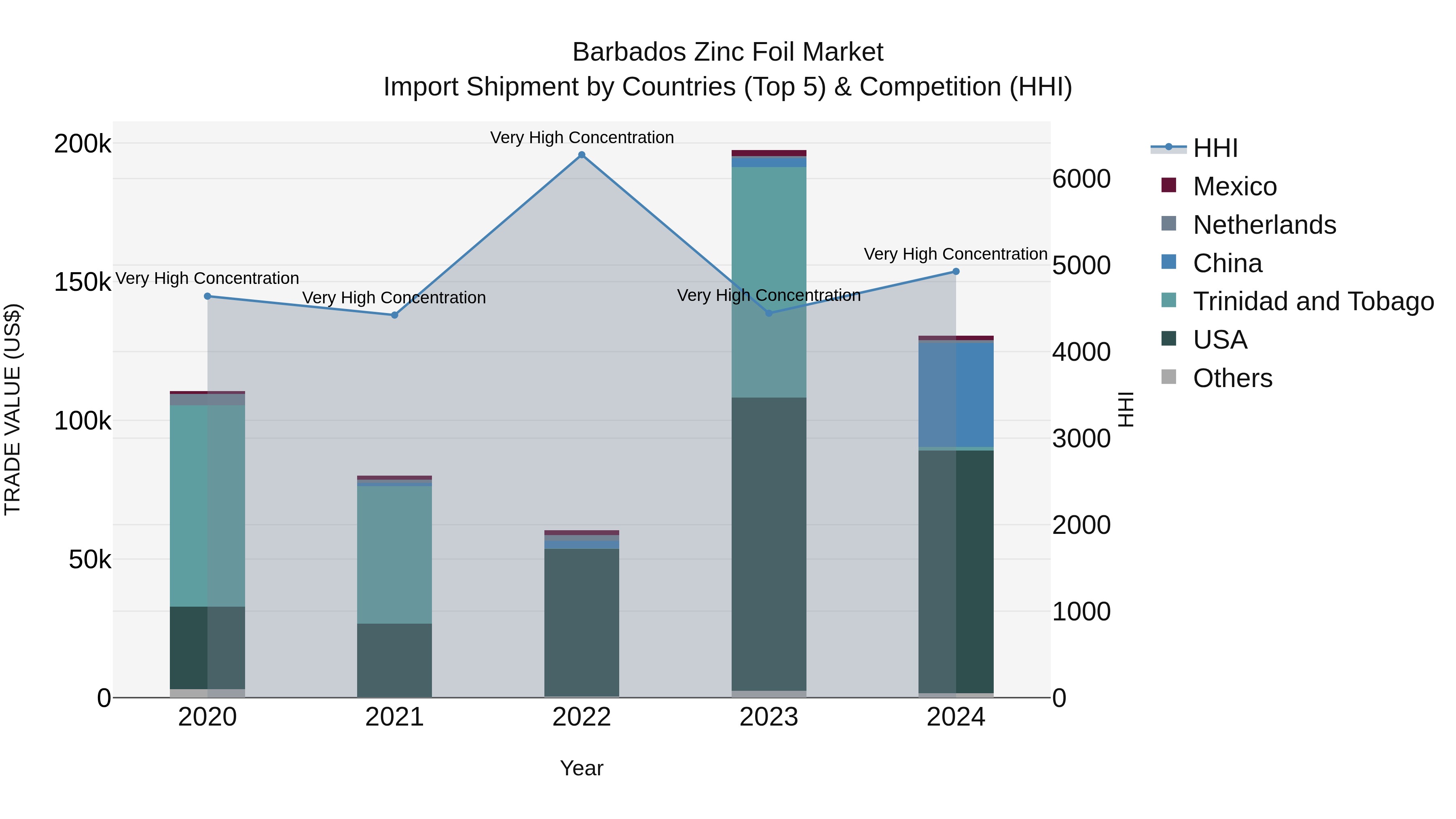 Barbados Zinc Foil Market Top 5 Importing Countries and Market Competition (HHI) Analysis