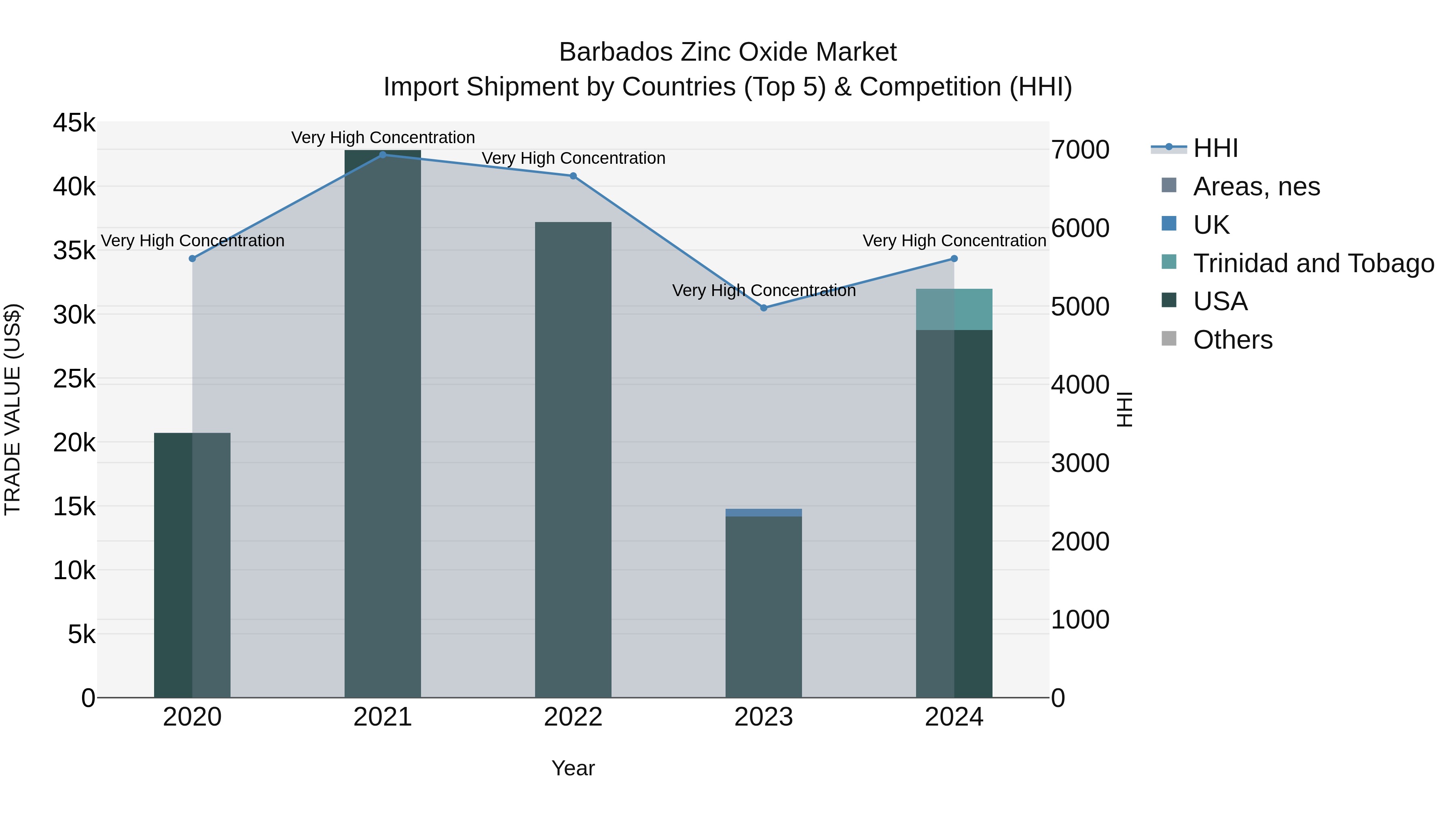 Barbados Zinc Oxide Market Top 5 Importing Countries and Market Competition (HHI) Analysis