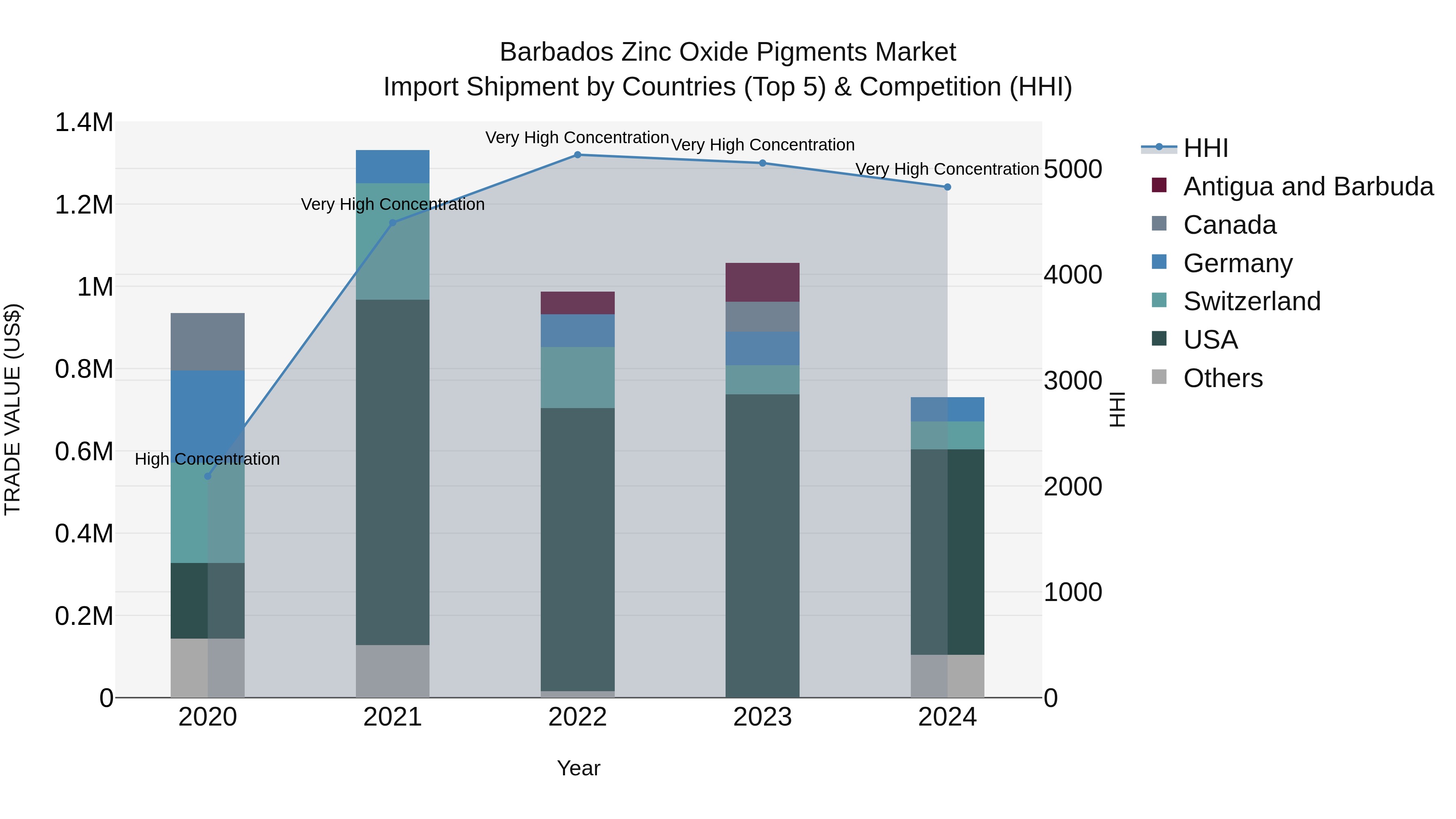 Barbados Zinc Oxide Pigments Market Top 5 Importing Countries and Market Competition (HHI) Analysis