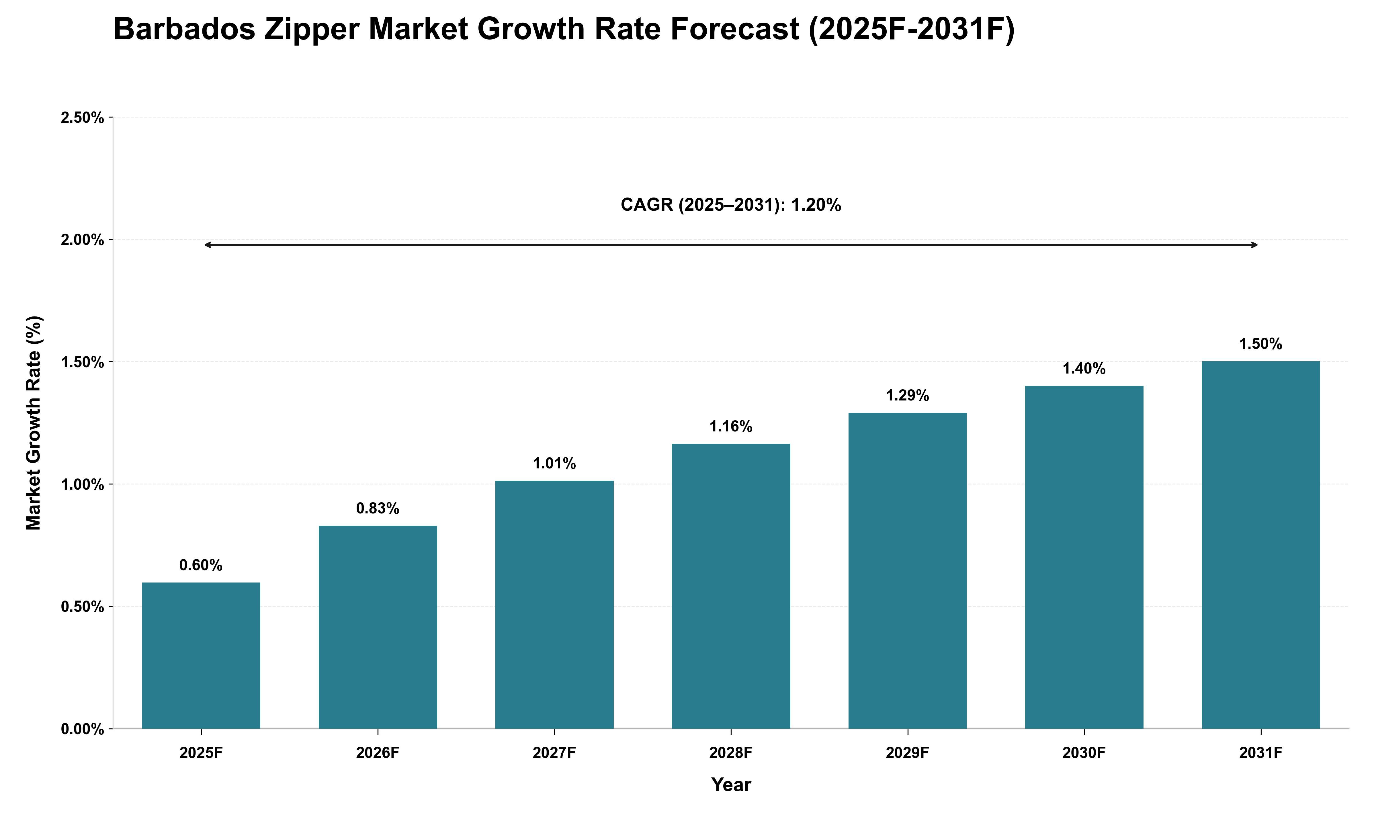 Barbados Zipper Market Growth Rate Analysis (2025 - 2031)