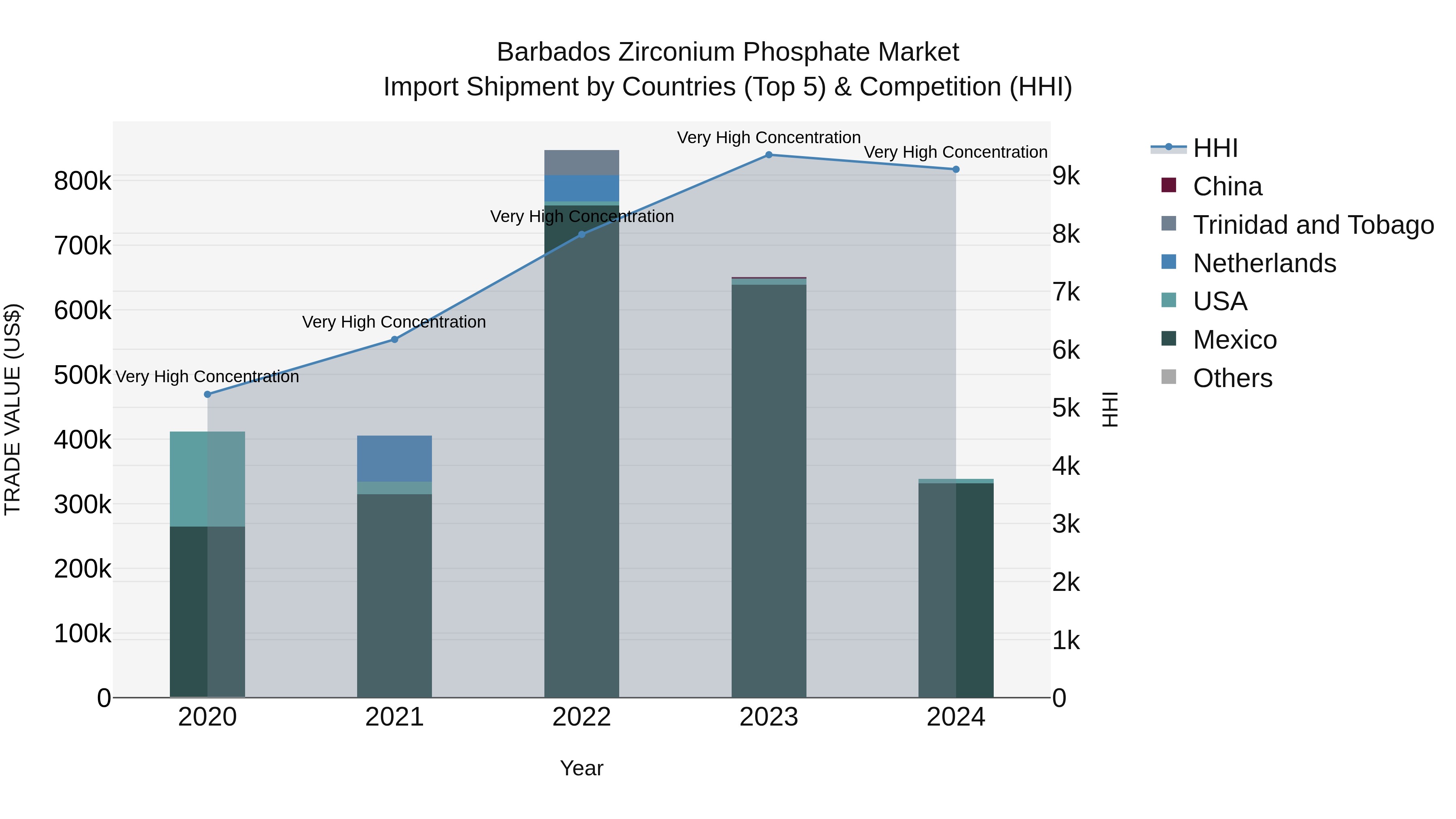 Barbados Zirconium Phosphate Market Top 5 Importing Countries and Market Competition (HHI) Analysis