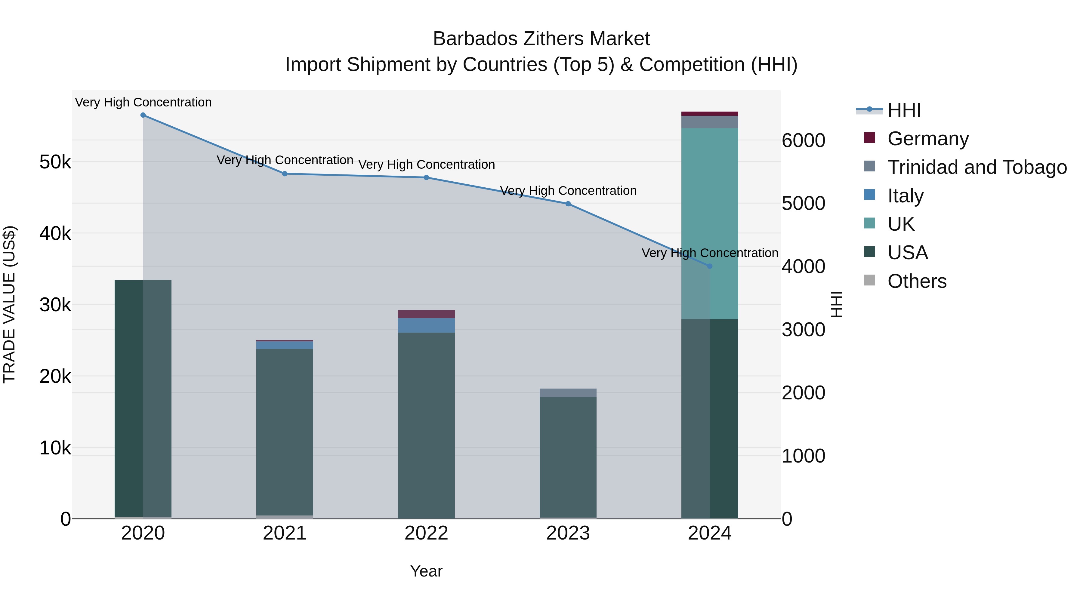 Barbados Zithers Market Top 5 Importing Countries and Market Competition (HHI) Analysis