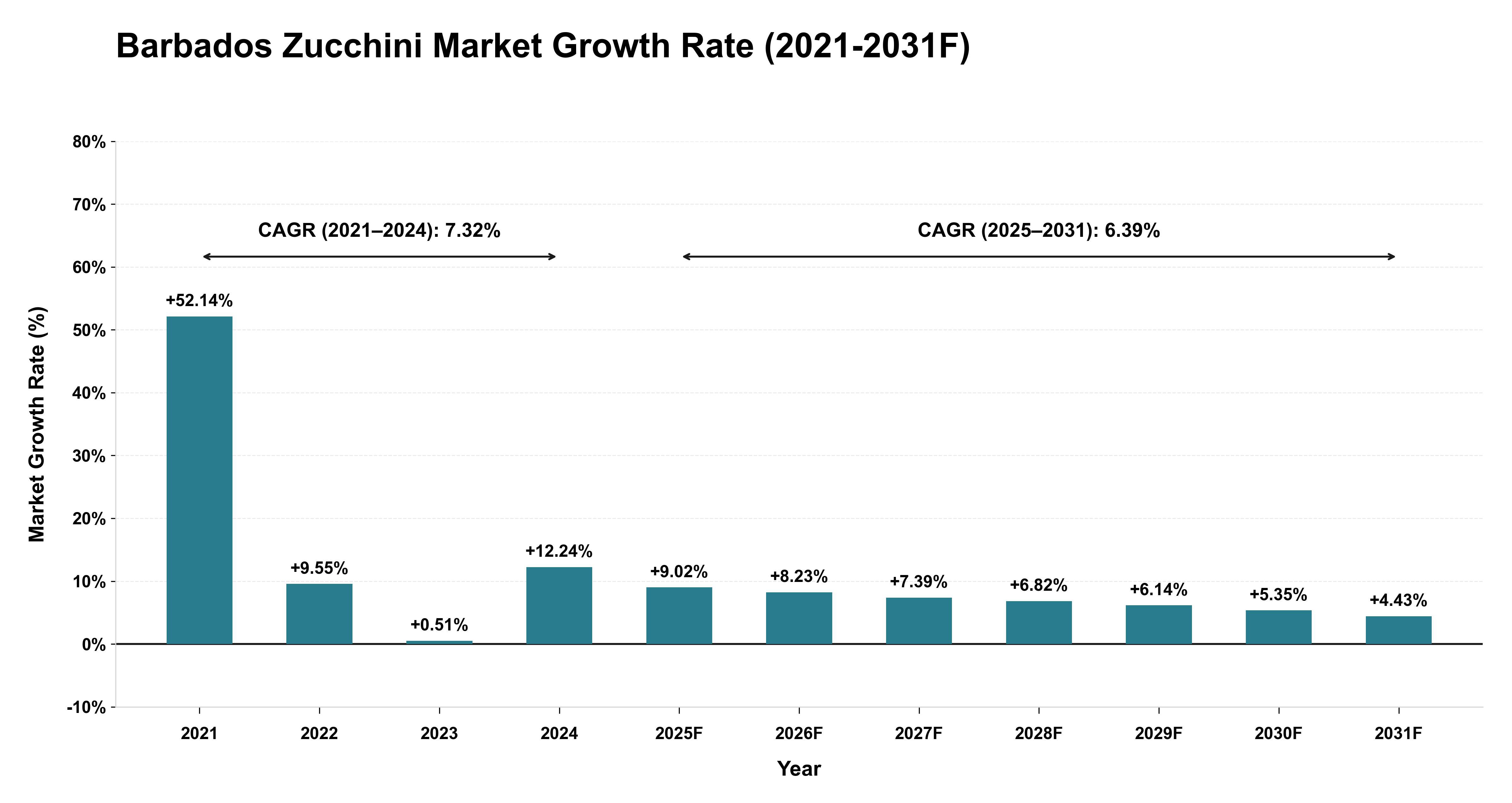 Barbados Zucchini Market Year-wise Growth Rate (2021-2031F)