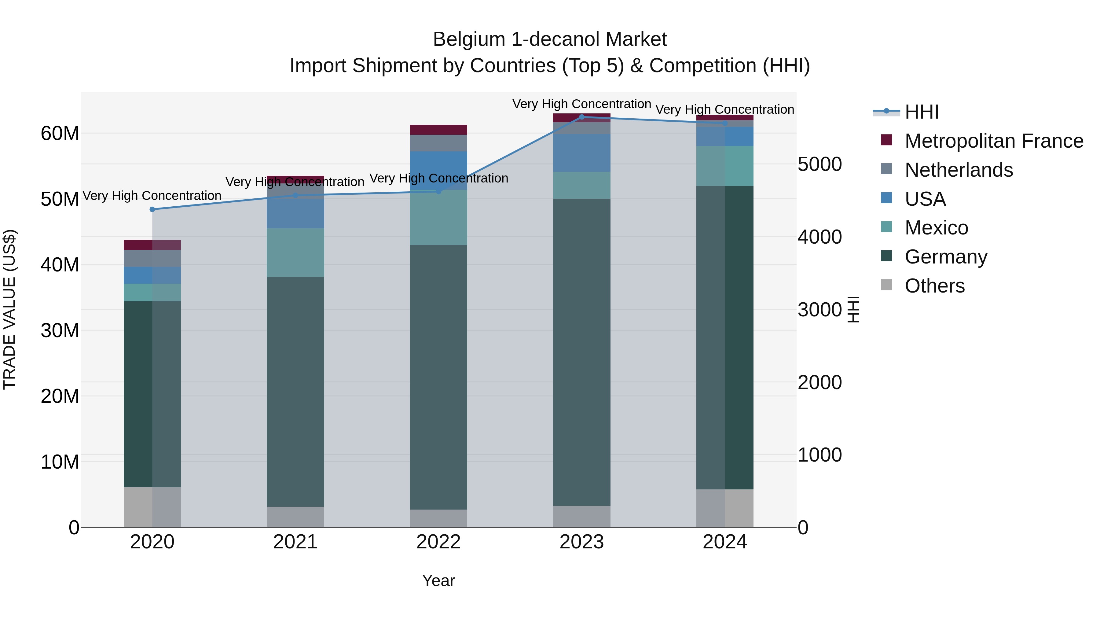 Belgium 1-decanol Market Top 5 Importing Countries and Market Competition (HHI) Analysis