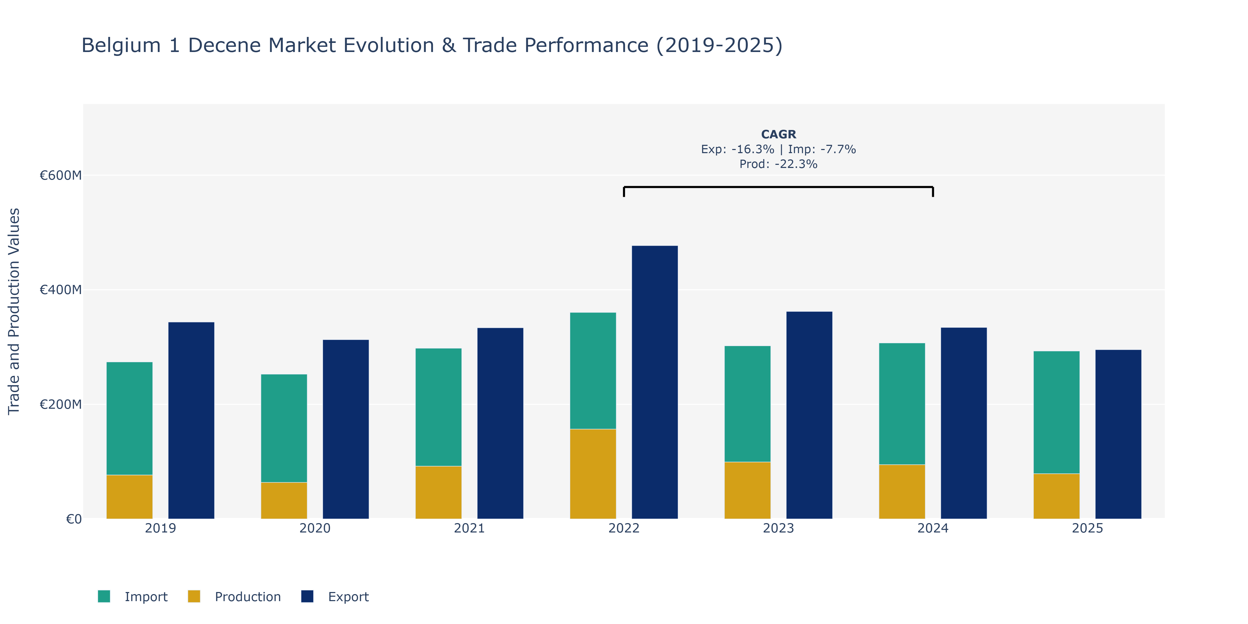 Belgium 1 Decene Market: Production & Trade Performance (2019-2025)