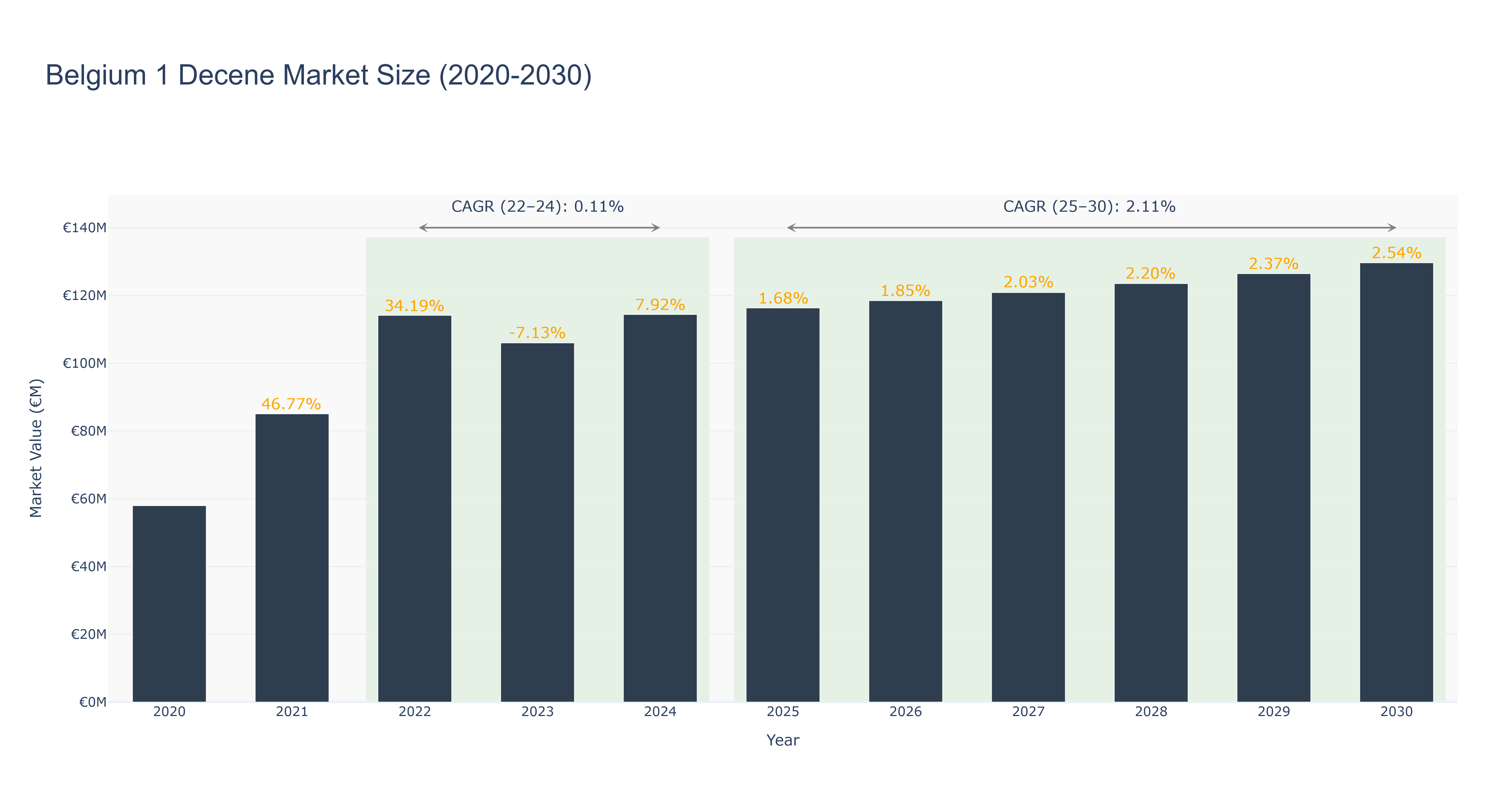 Belgium 1 Decene Market Size (2020-2030)