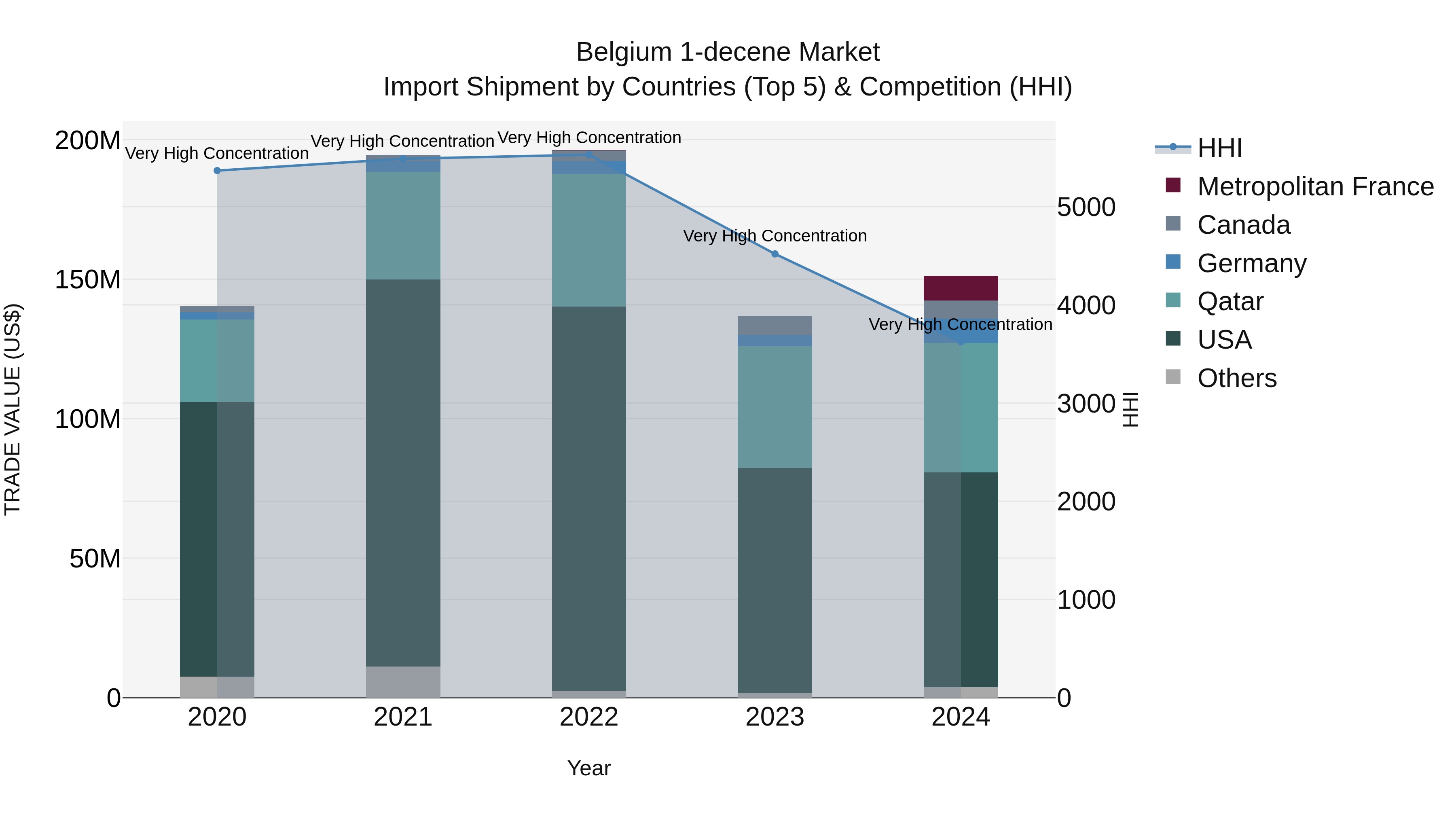 Belgium 1-decene Market Top 5 Importing Countries and Market Competition (HHI) Analysis