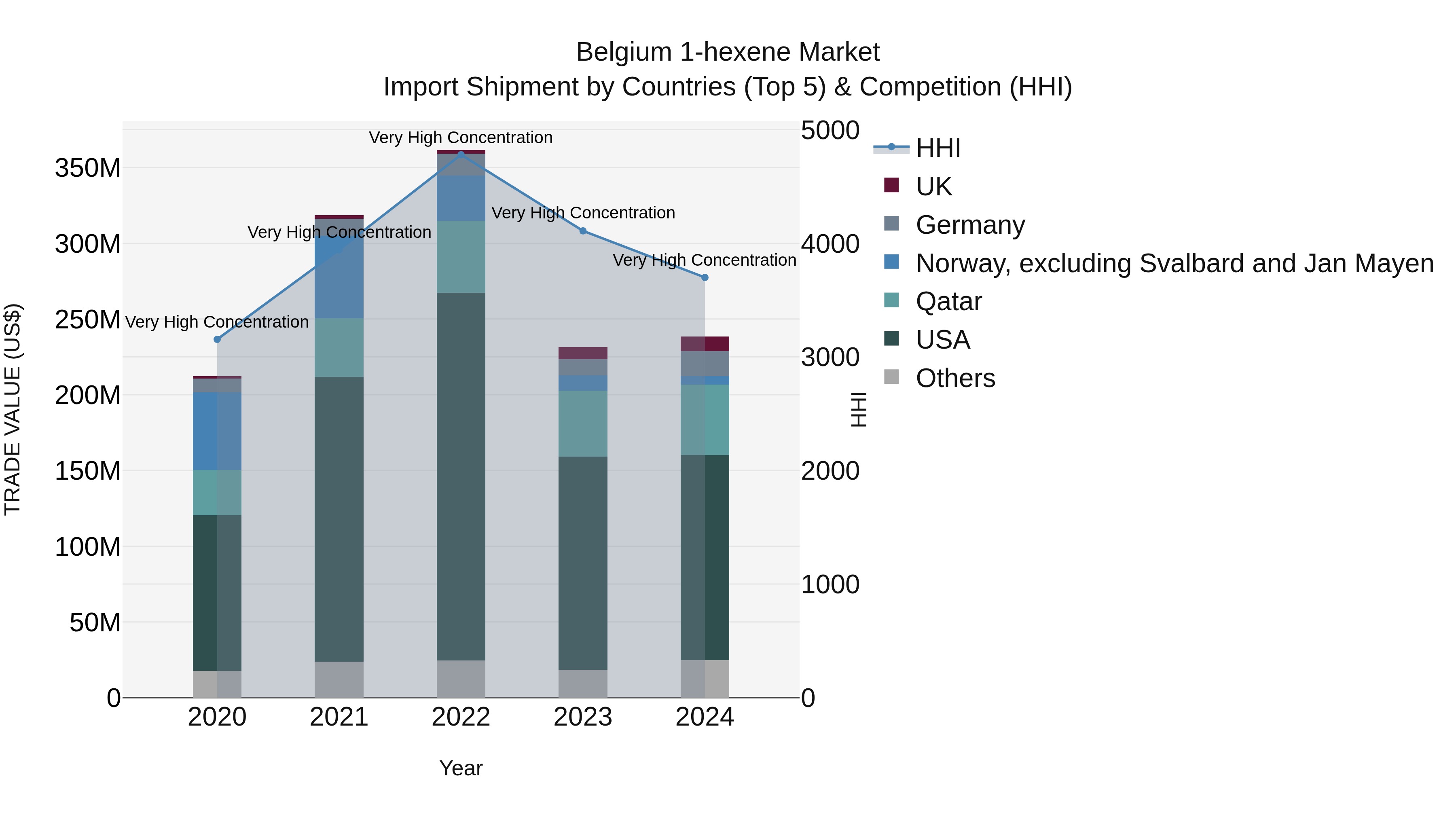 Belgium 1-hexene Market Top 5 Importing Countries and Market Competition (HHI) Analysis