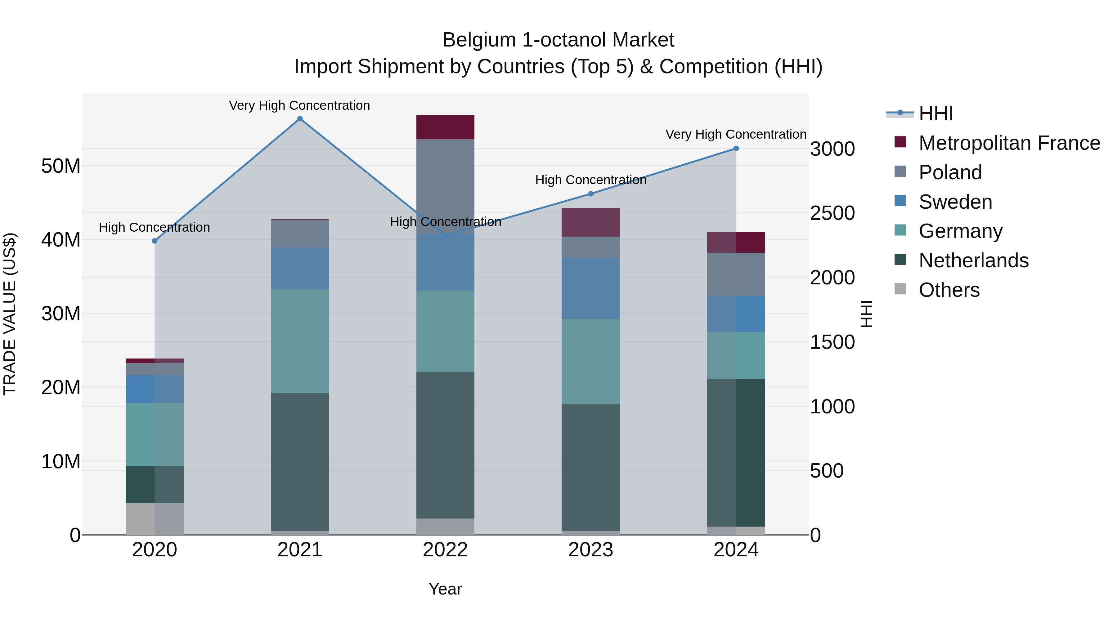 Belgium 1-octanol Market Top 5 Importing Countries and Market Competition (HHI) Analysis