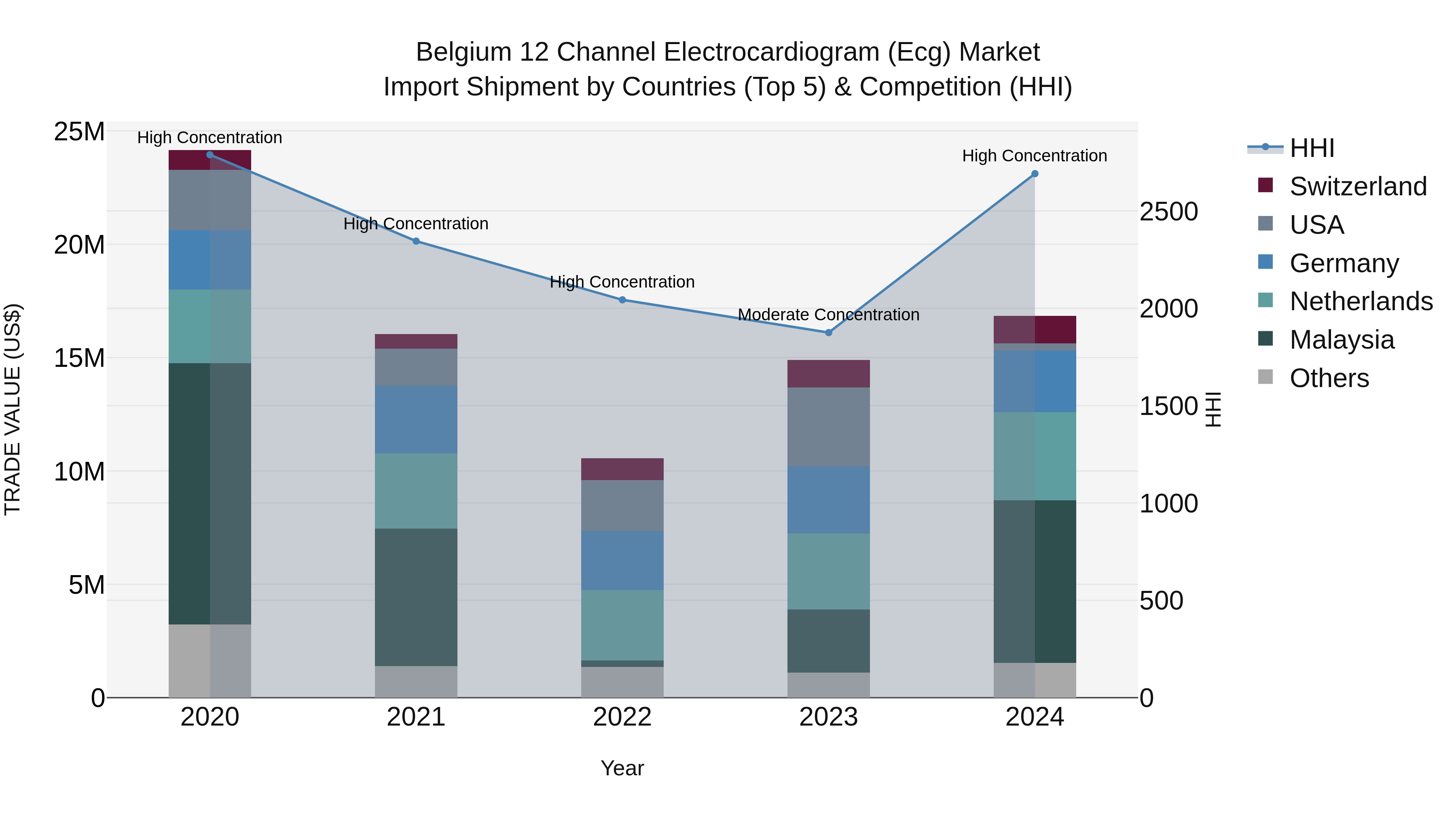 Belgium 12 Channel Electrocardiogram (Ecg) Market Top 5 Importing Countries and Market Competition (HHI) Analysis