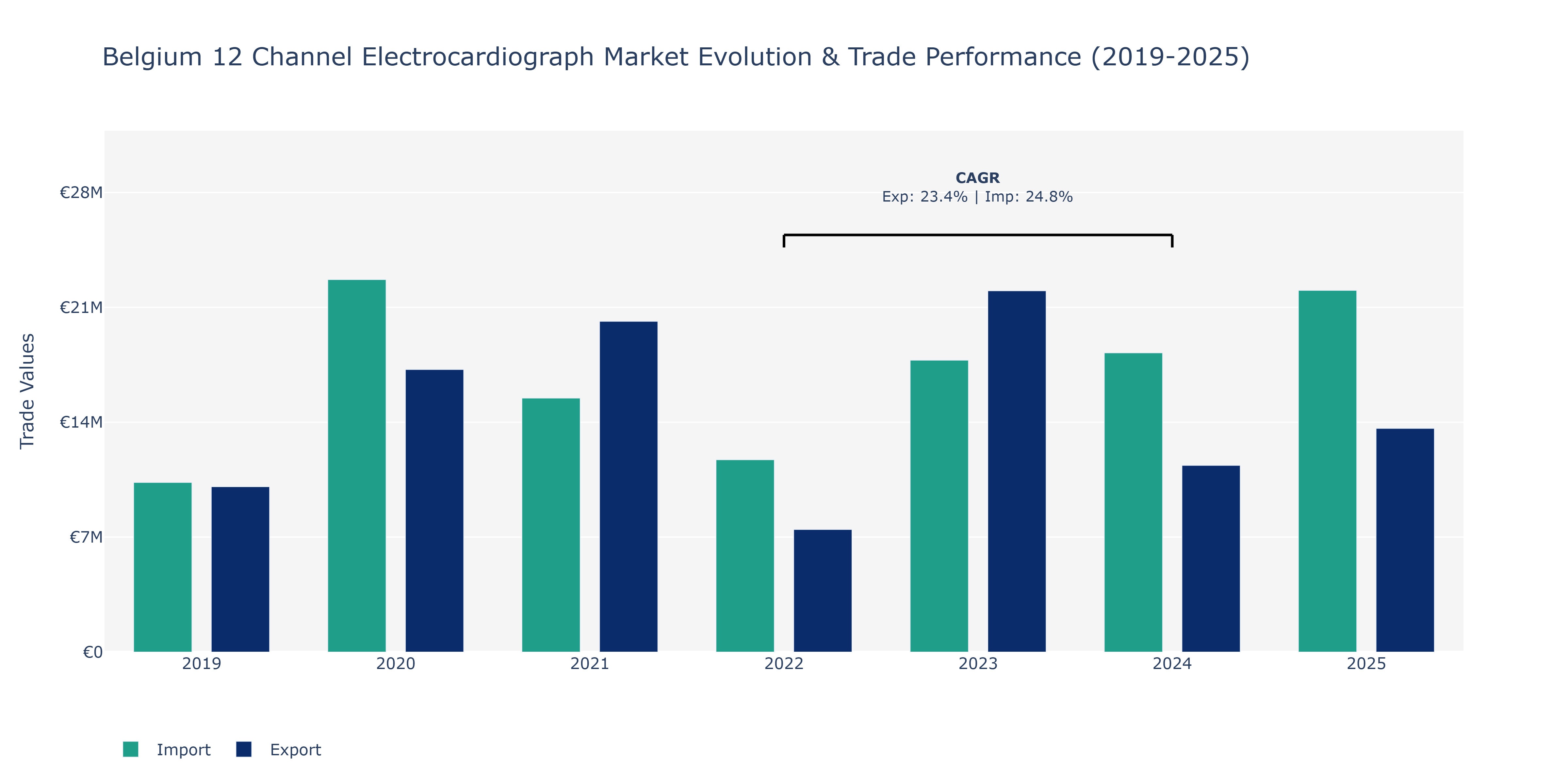 Belgium 12 Channel Electrocardiograph Market: Production & Trade Performance (2019-2025) Size