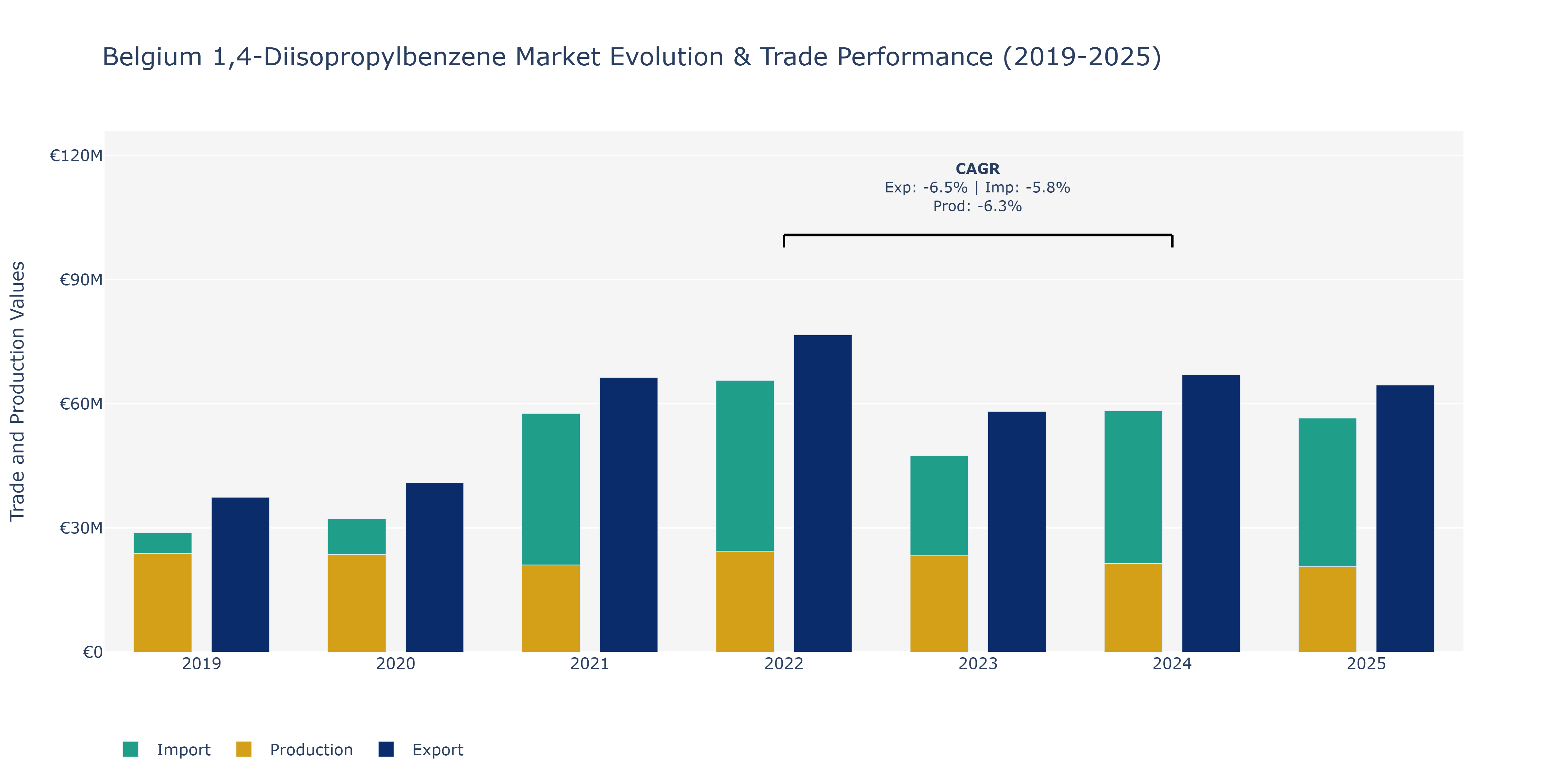 Belgium 1,4-Diisopropylbenzene Market: Production & Trade Performance (2019-2025)