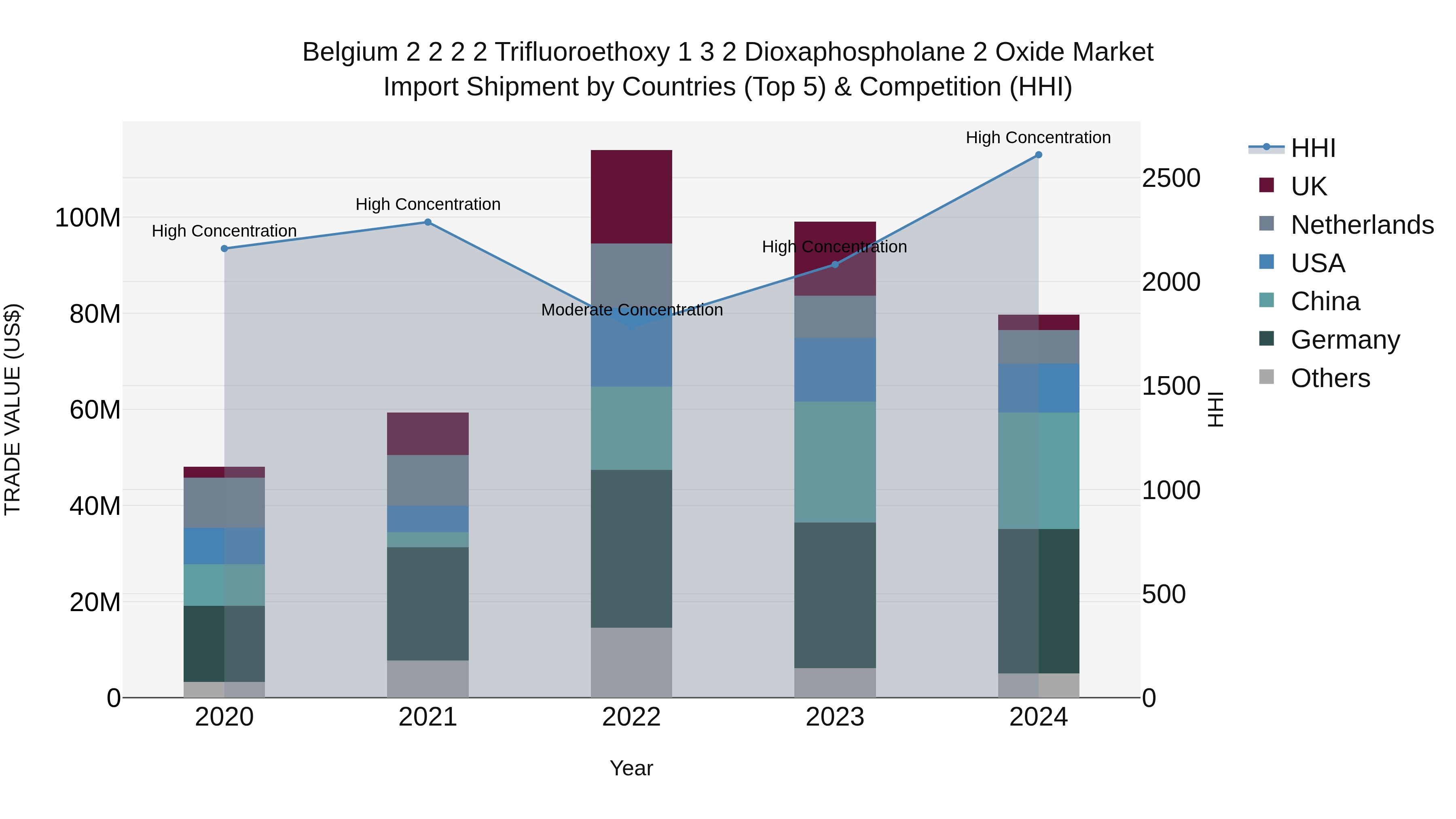 Belgium 2 2 2 2 Trifluoroethoxy 1 3 2 Dioxaphospholane 2 Oxide Market Top 5 Importing Countries and Market Competition (HHI) Analysis