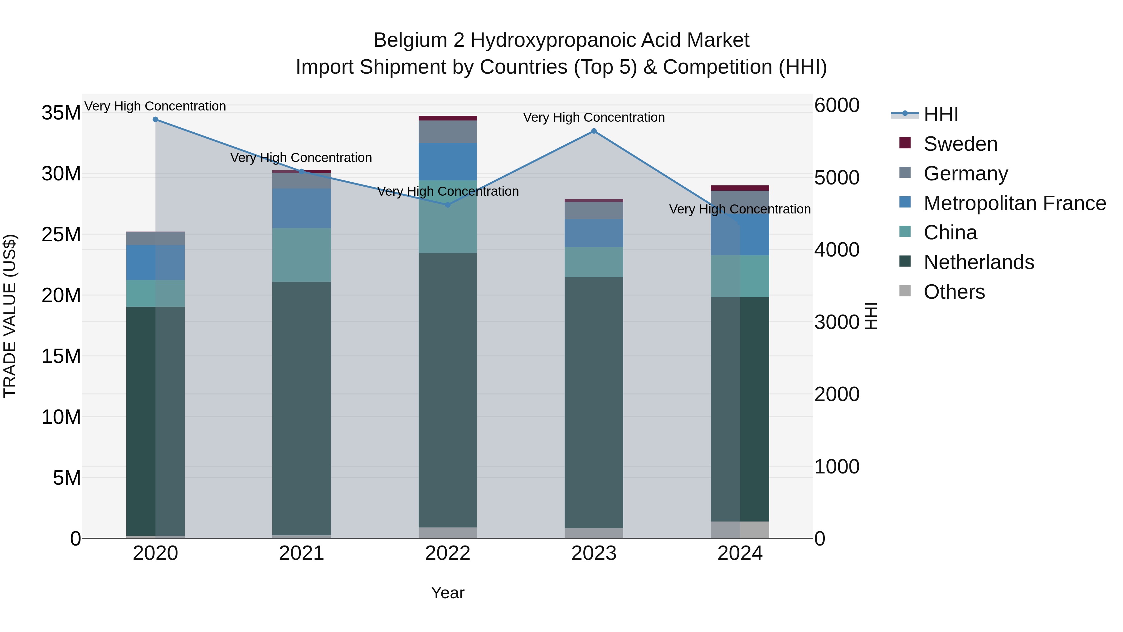 Belgium 2 Hydroxypropanoic Acid Market Top 5 Importing Countries and Market Competition (HHI) Analysis