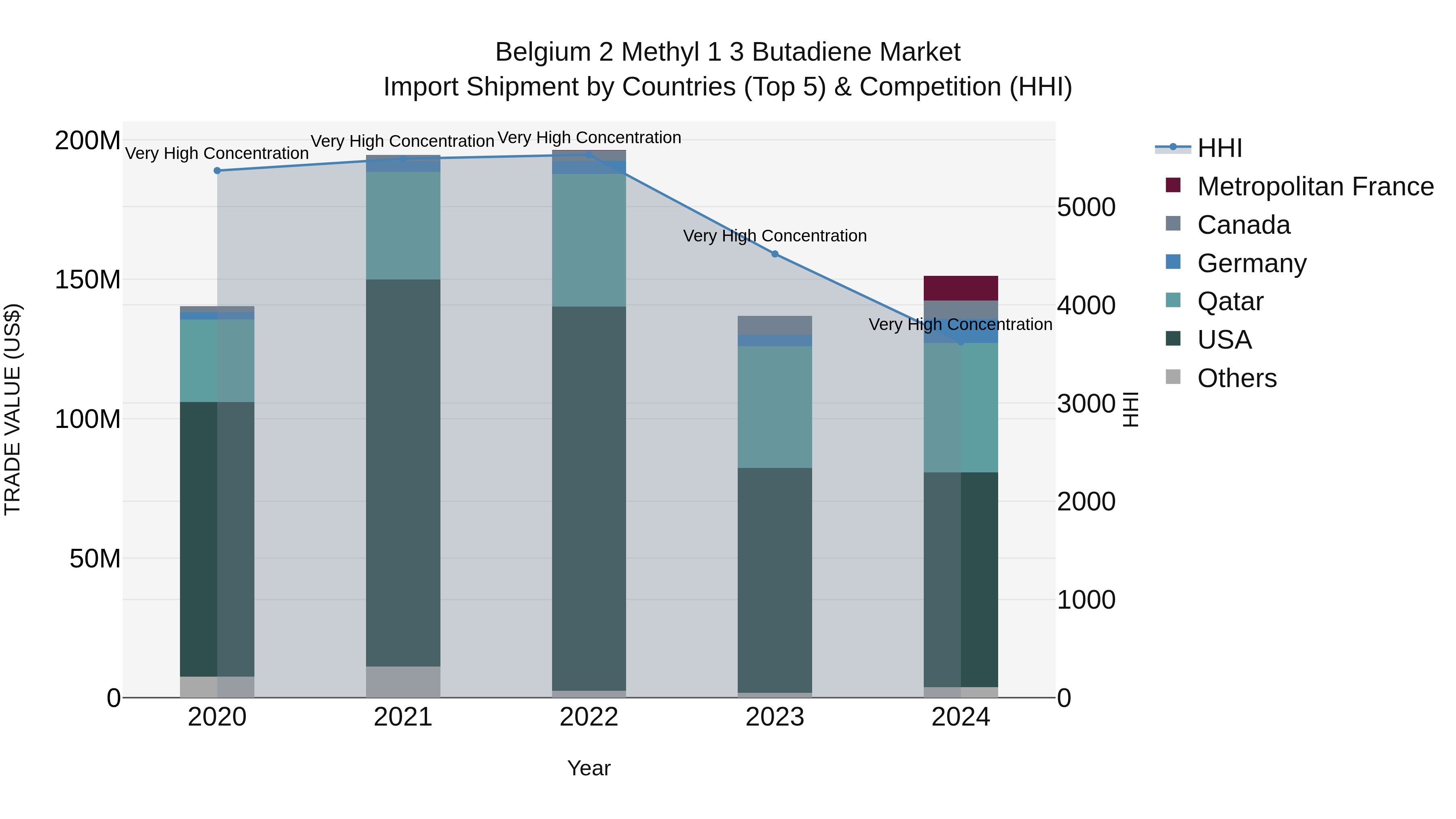 Belgium 2 Methyl 1 3 Butadiene Market Top 5 Importing Countries and Market Competition (HHI) Analysis