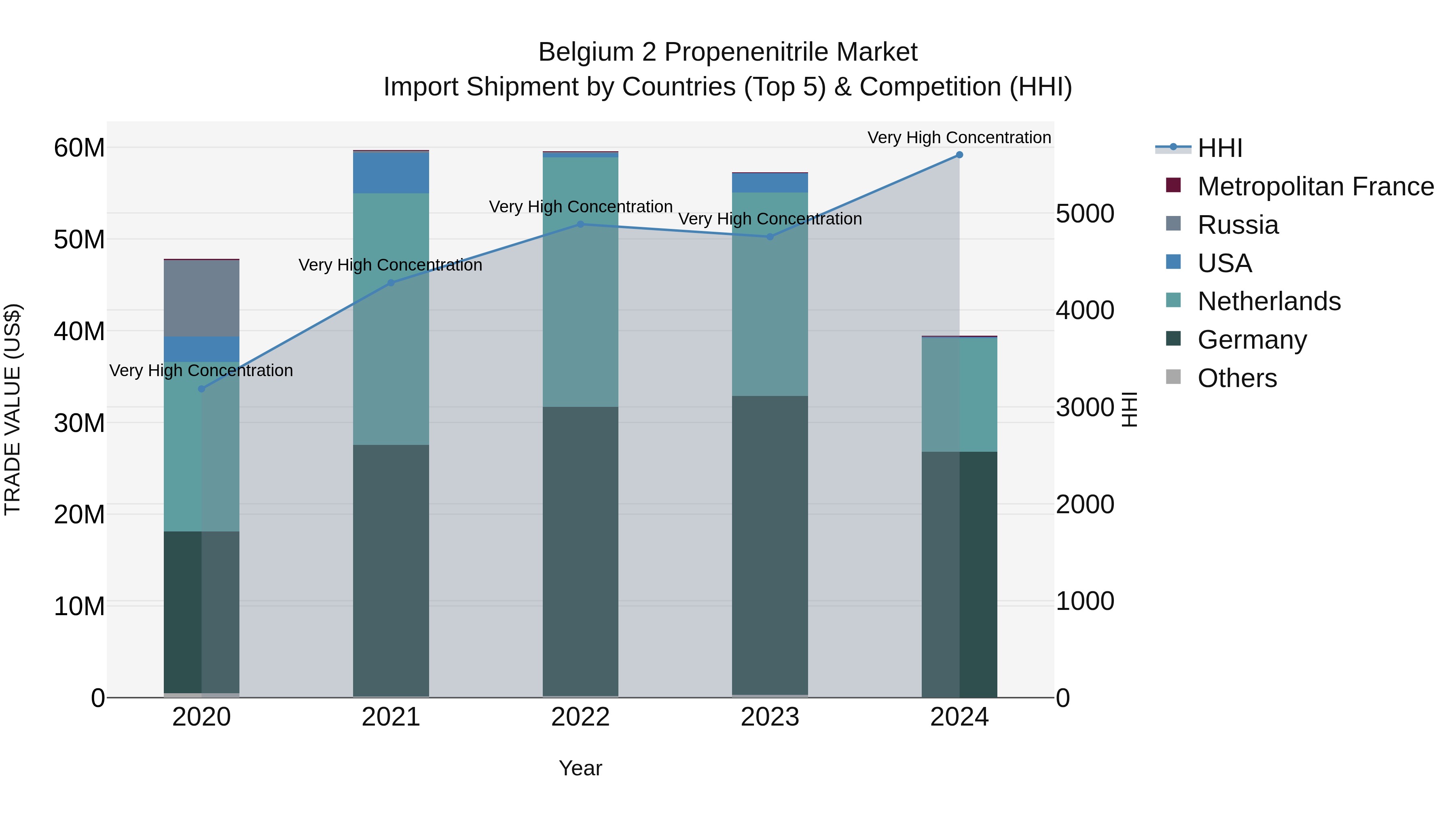 Belgium 2 Propenenitrile Market Top 5 Importing Countries and Market Competition (HHI) Analysis