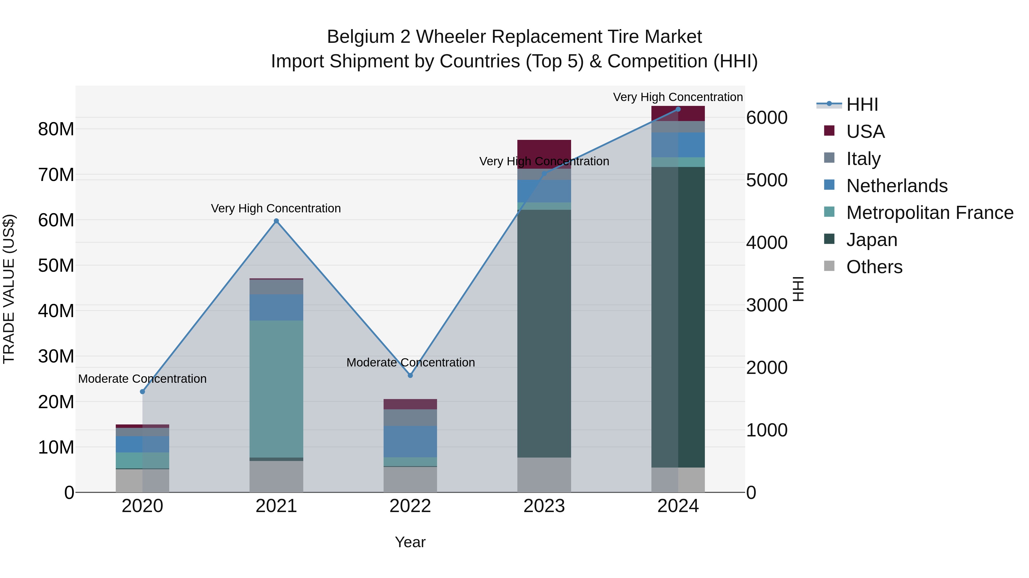 Belgium 2 Wheeler Replacement Tire Market Top 5 Importing Countries and Market Competition (HHI) Analysis