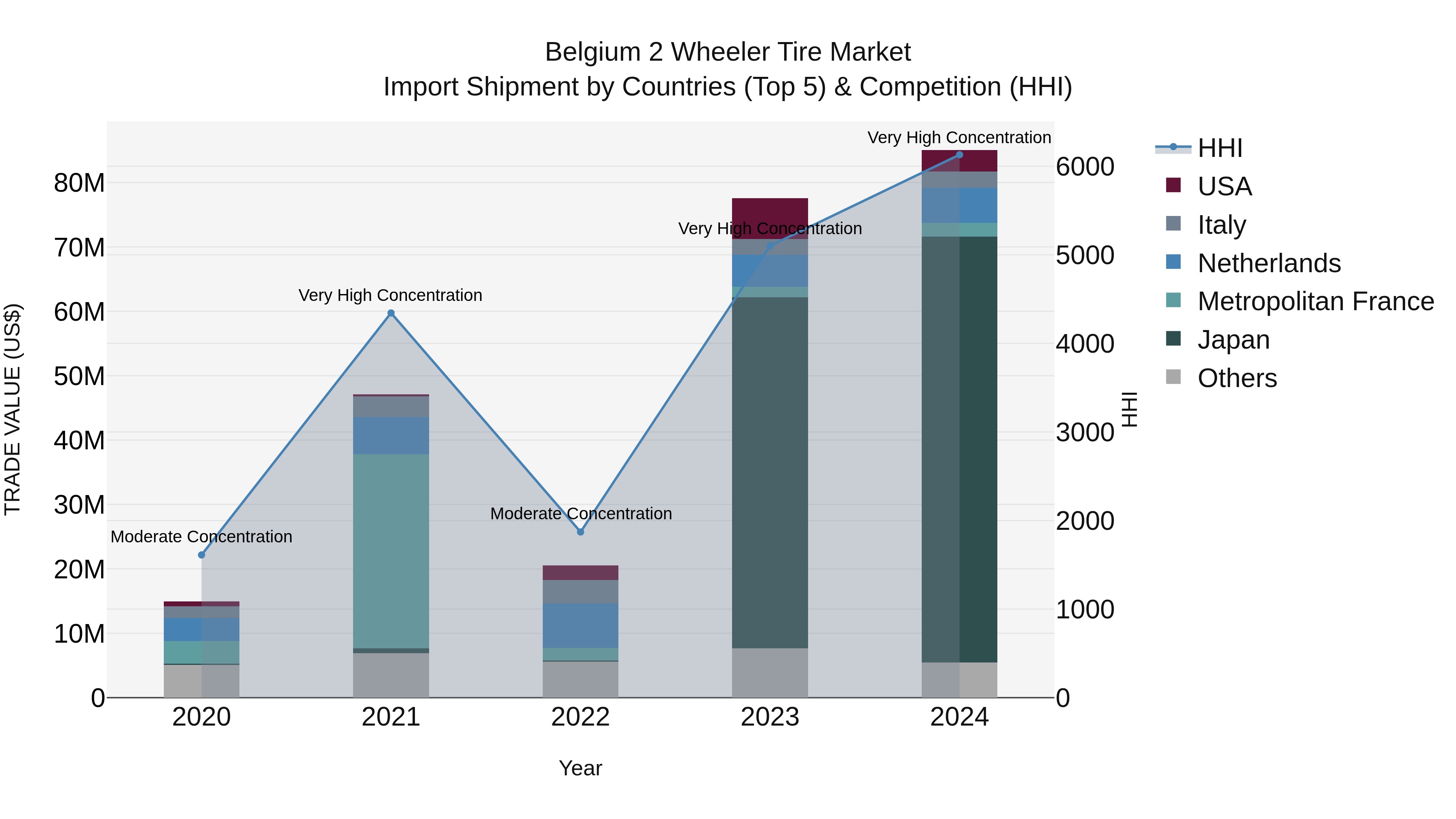 Belgium 2 Wheeler Tire Market Top 5 Importing Countries and Market Competition (HHI) Analysis