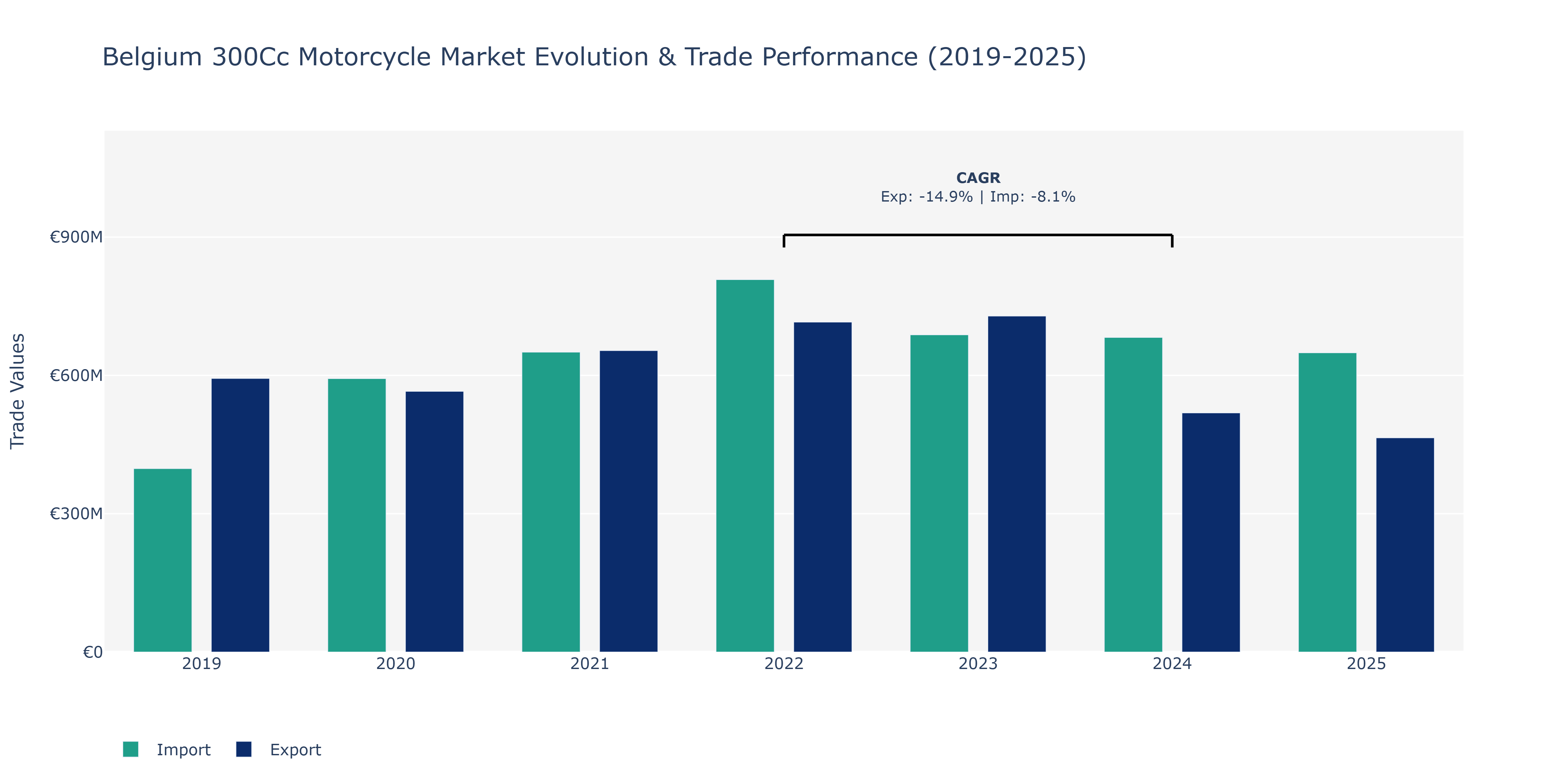 Belgium 300Cc Motorcycle Market: Production & Trade Performance (2019-2025)