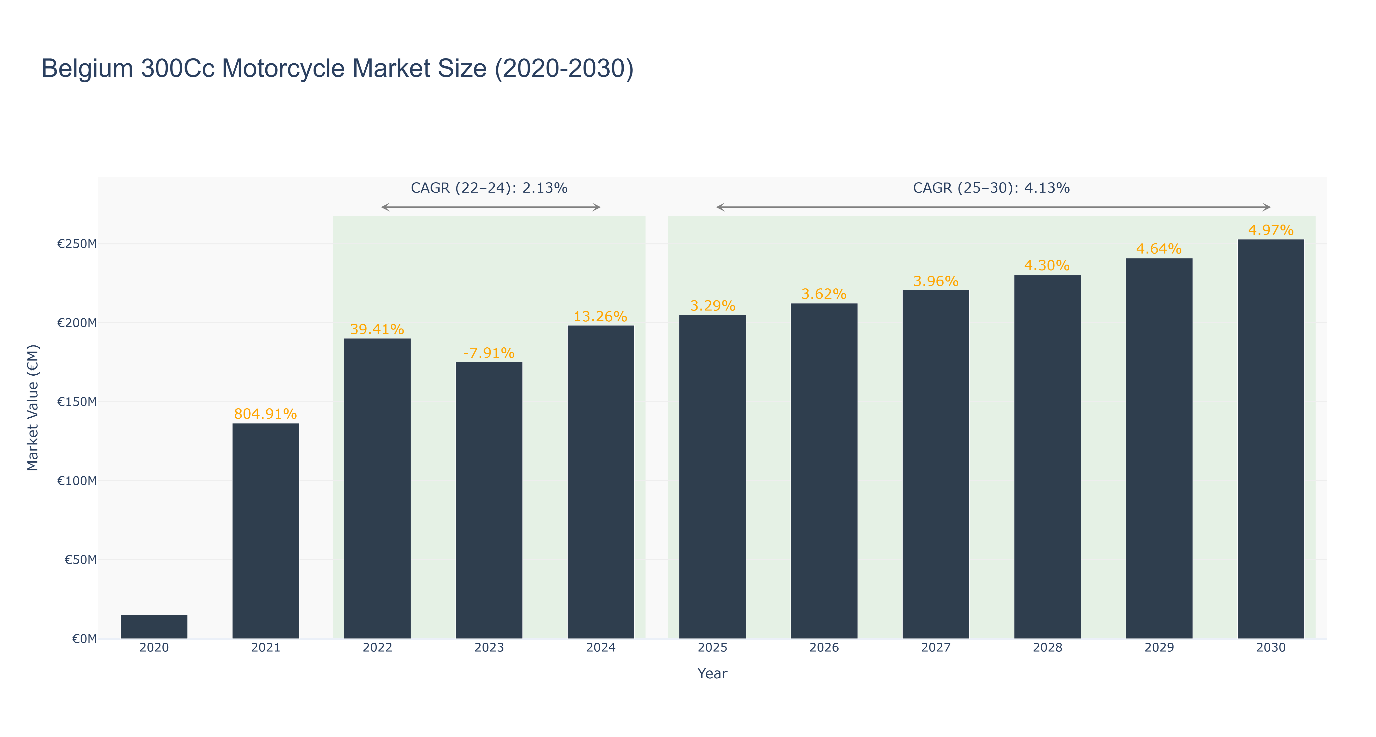 Belgium 300Cc Motorcycle Market Size (2020-2030)
