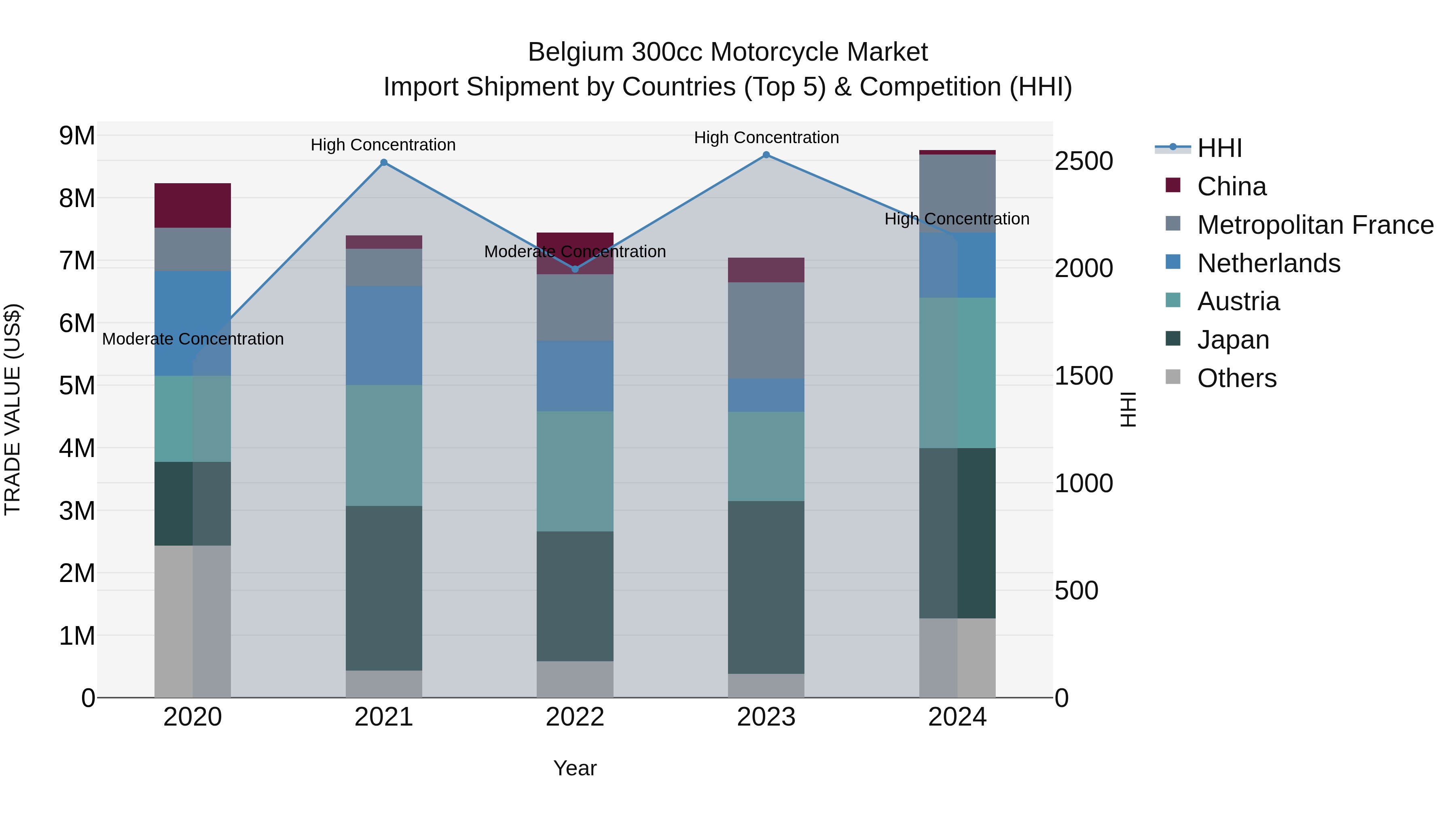 Belgium 300cc Motorcycle Market Top 5 Importing Countries and Market Competition (HHI) Analysis