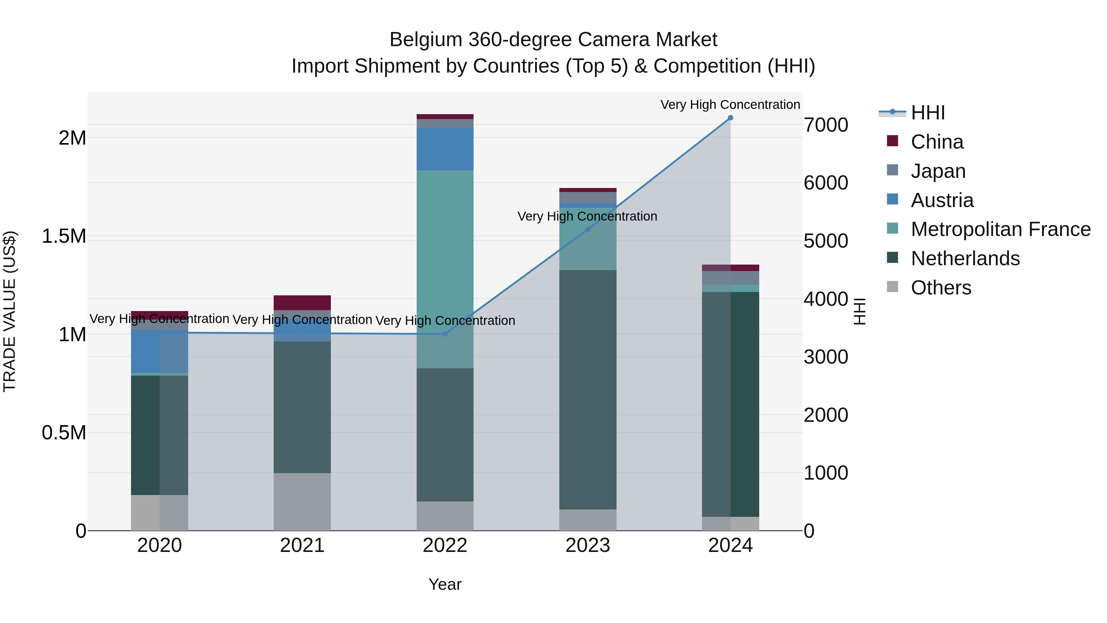 Belgium 360-degree Camera Market Top 5 Importing Countries and Market Competition (HHI) Analysis