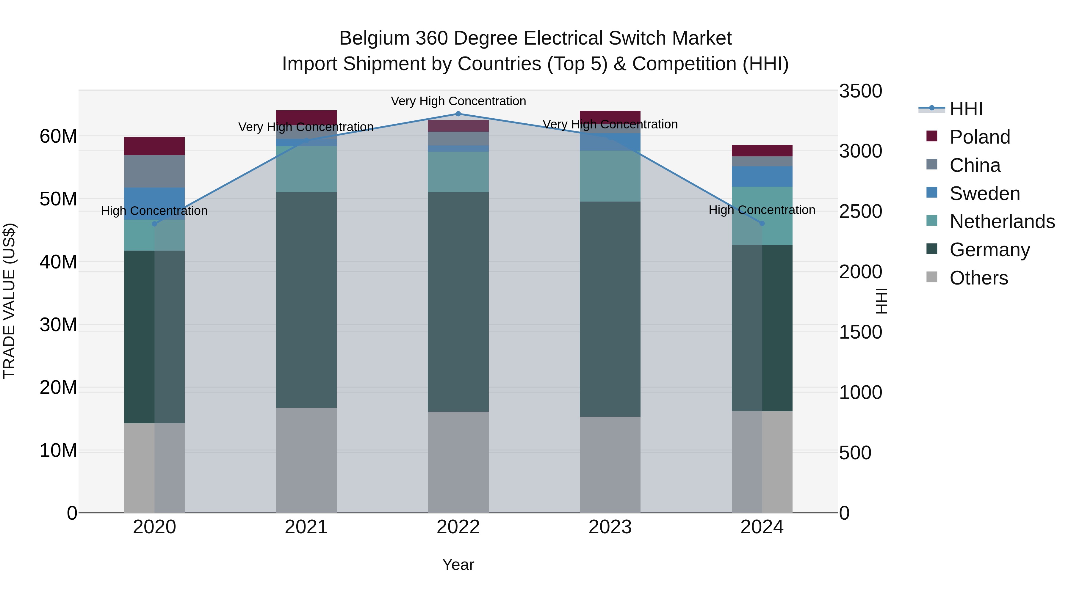 Belgium 360 Degree Electrical Switch Market Top 5 Importing Countries and Market Competition (HHI) Analysis