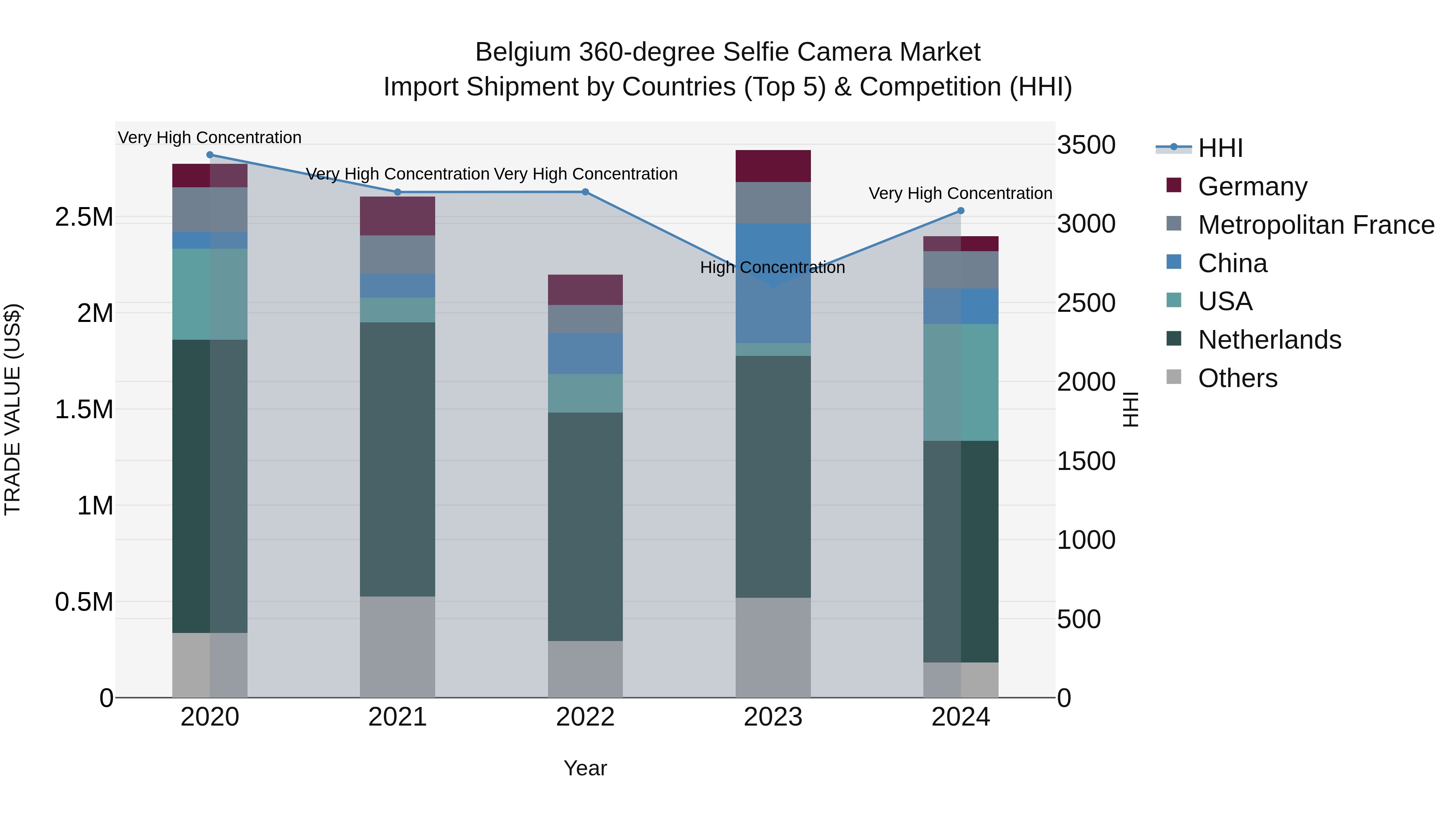 Belgium 360-degree Selfie Camera Market Top 5 Importing Countries and Market Competition (HHI) Analysis