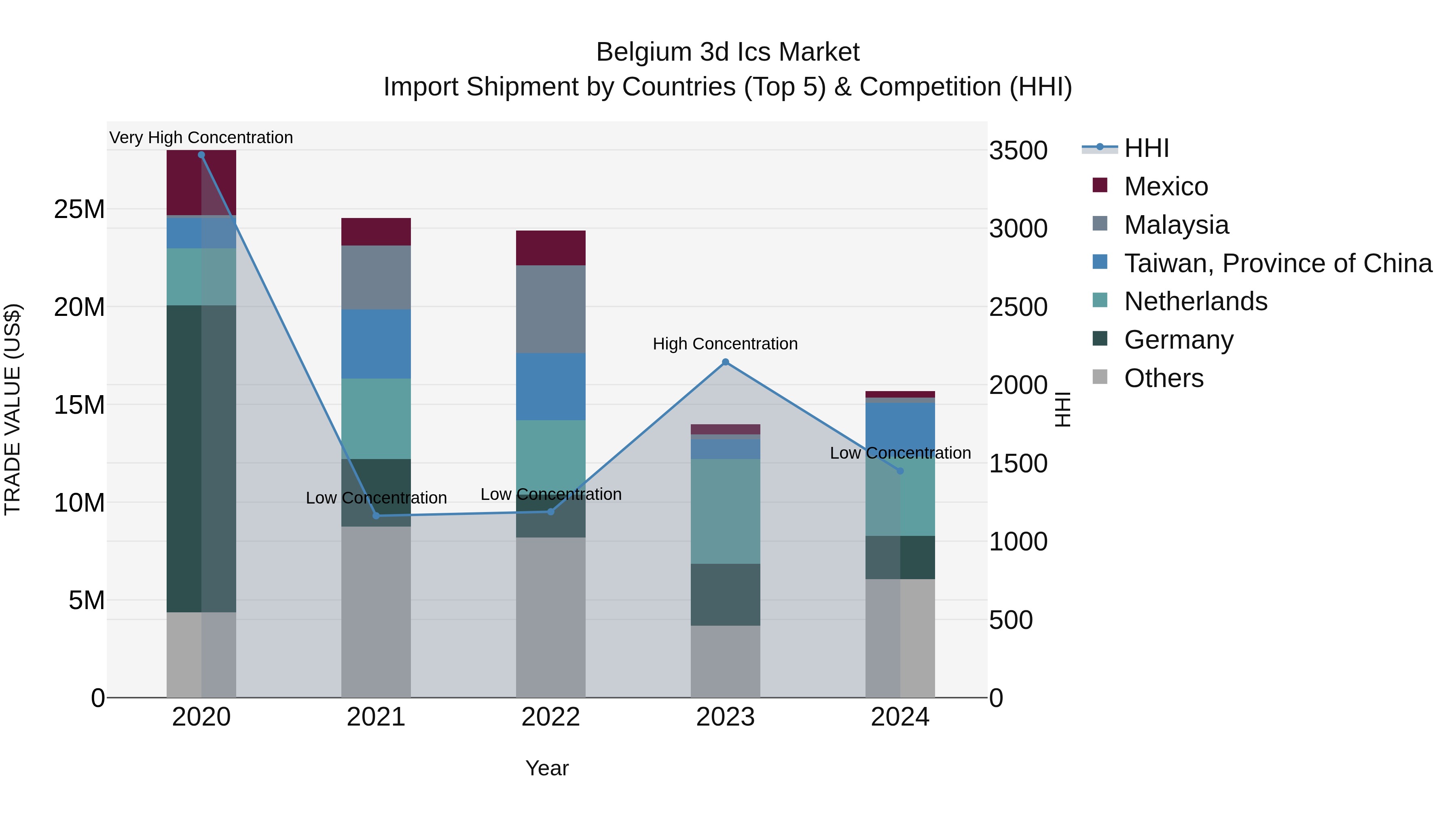 Belgium 3d Ics Market Top 5 Importing Countries and Market Competition (HHI) Analysis