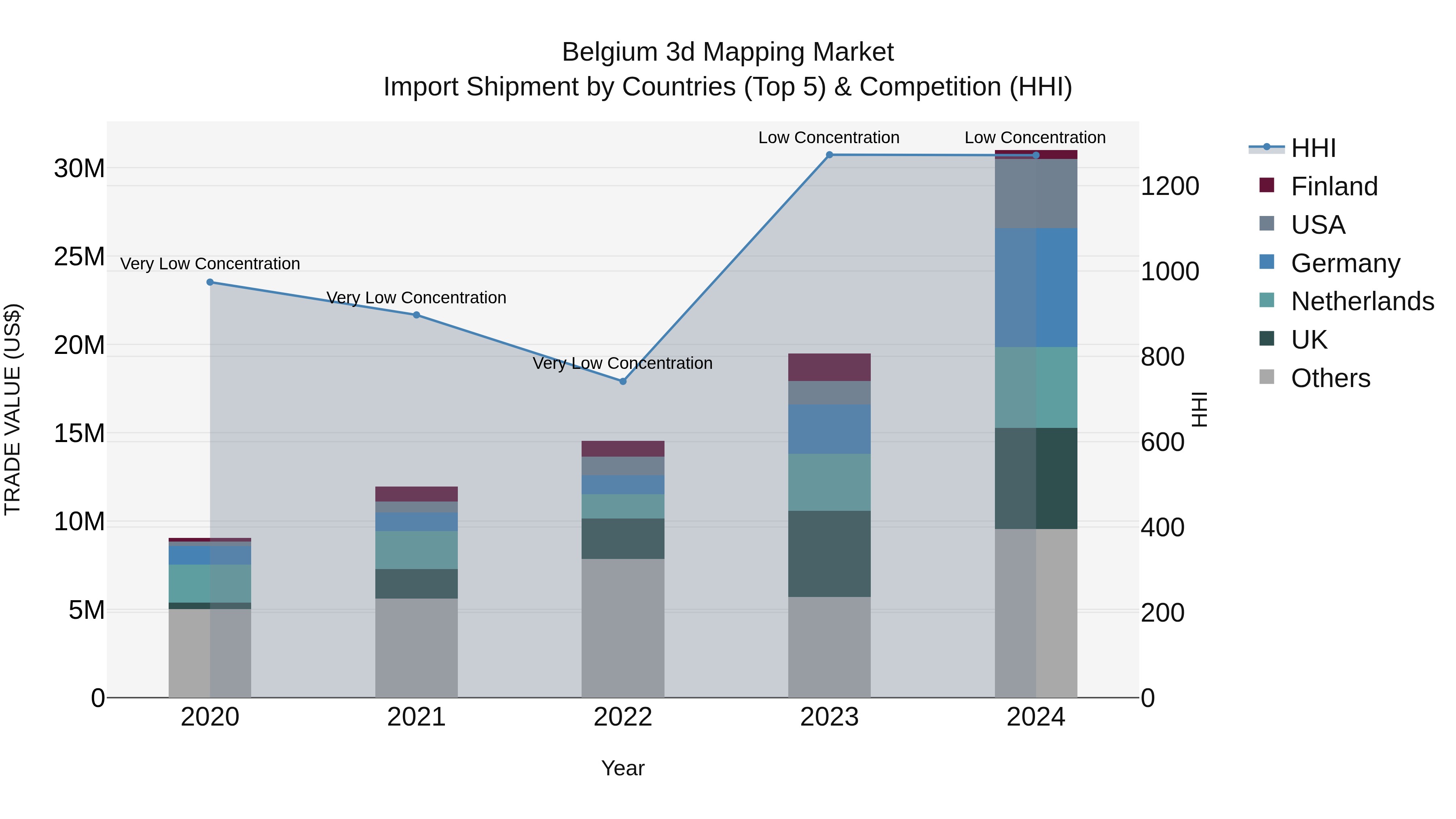 Belgium 3d Mapping Market Top 5 Importing Countries and Market Competition (HHI) Analysis