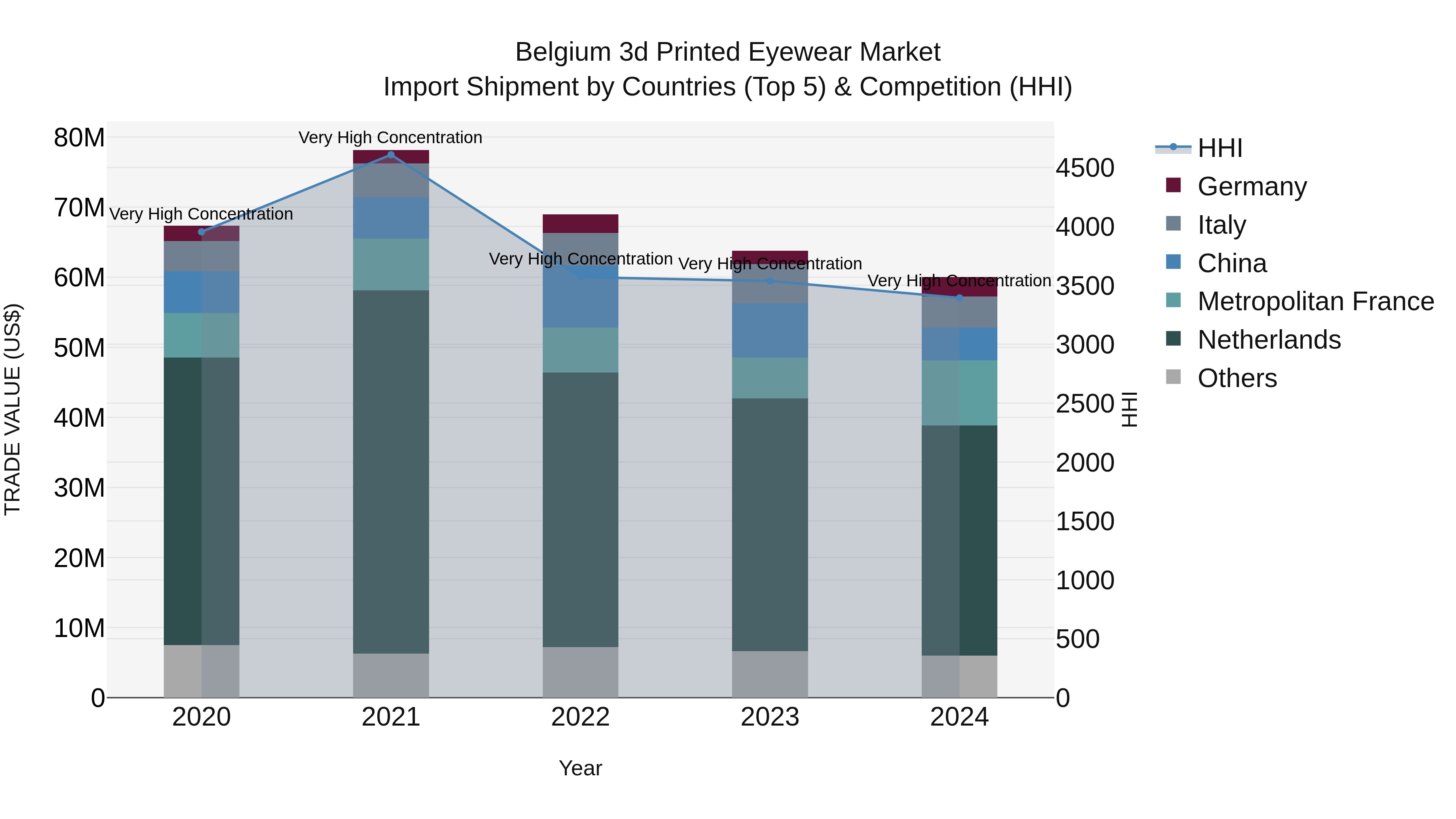 Belgium 3d Printed Eyewear Market Top 5 Importing Countries and Market Competition (HHI) Analysis
