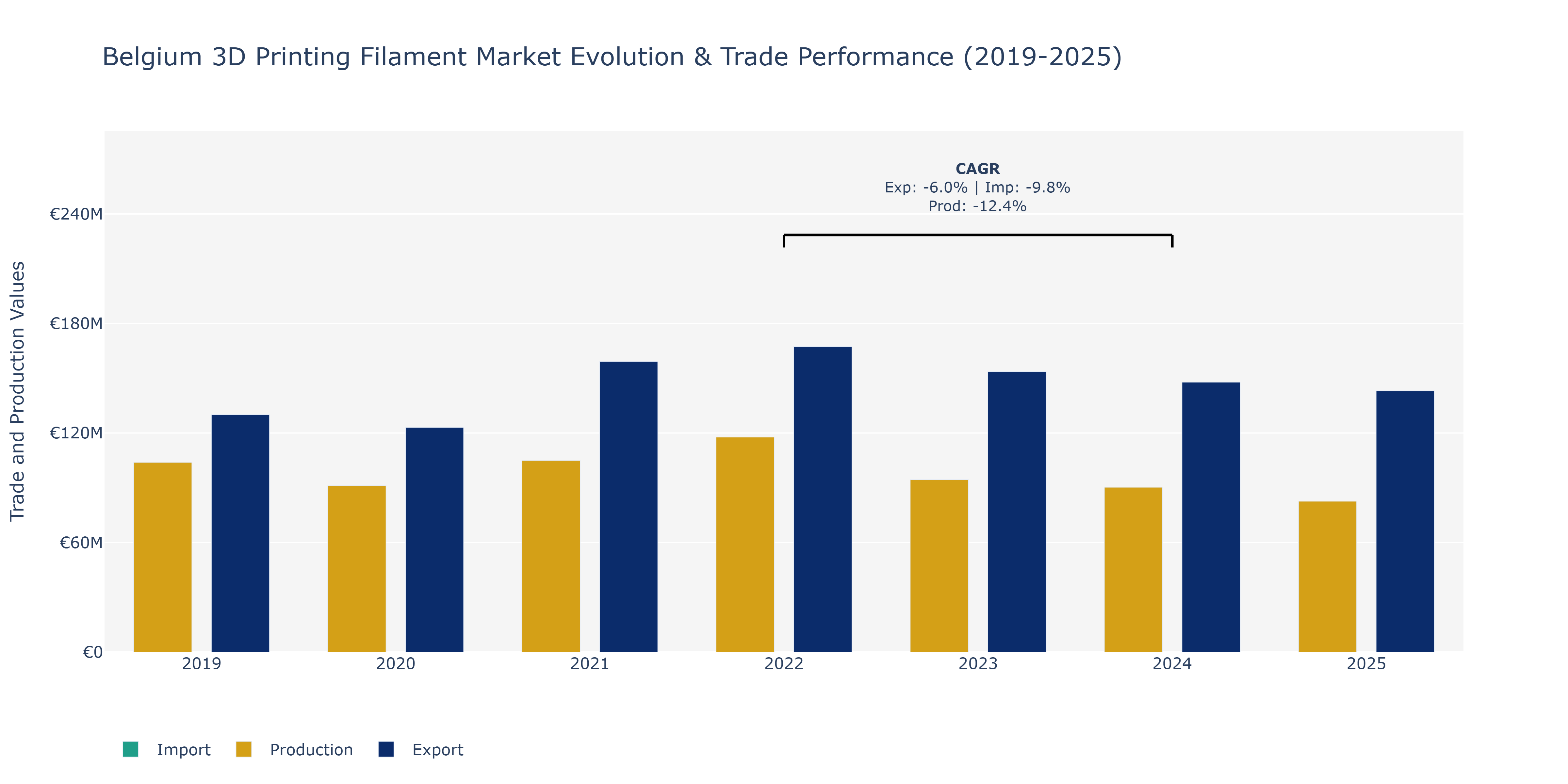 Belgium 3D Printing Filament Market: Production & Trade Performance (2019-2025)