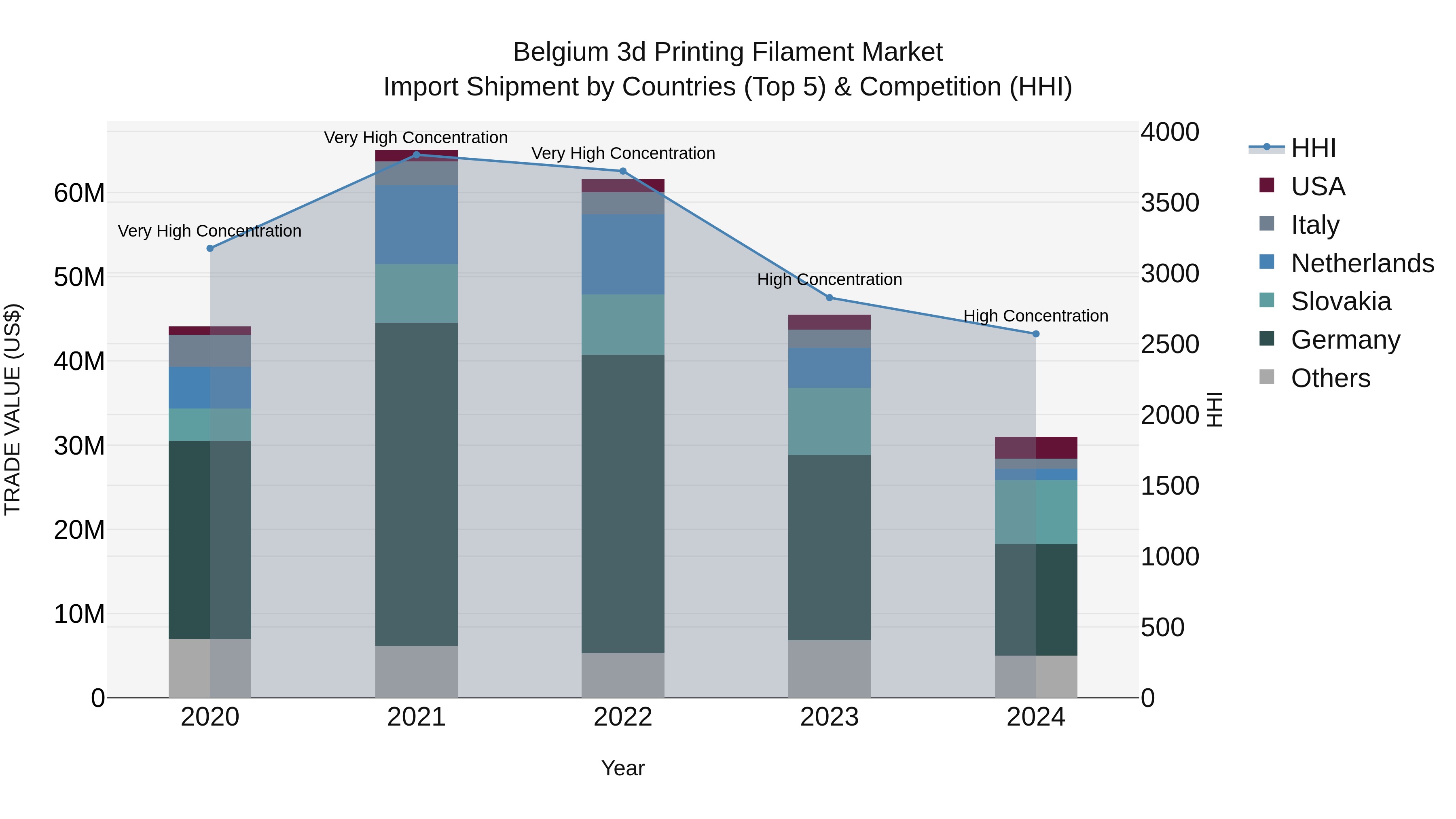 Belgium 3d Printing Filament Market Top 5 Importing Countries and Market Competition (HHI) Analysis